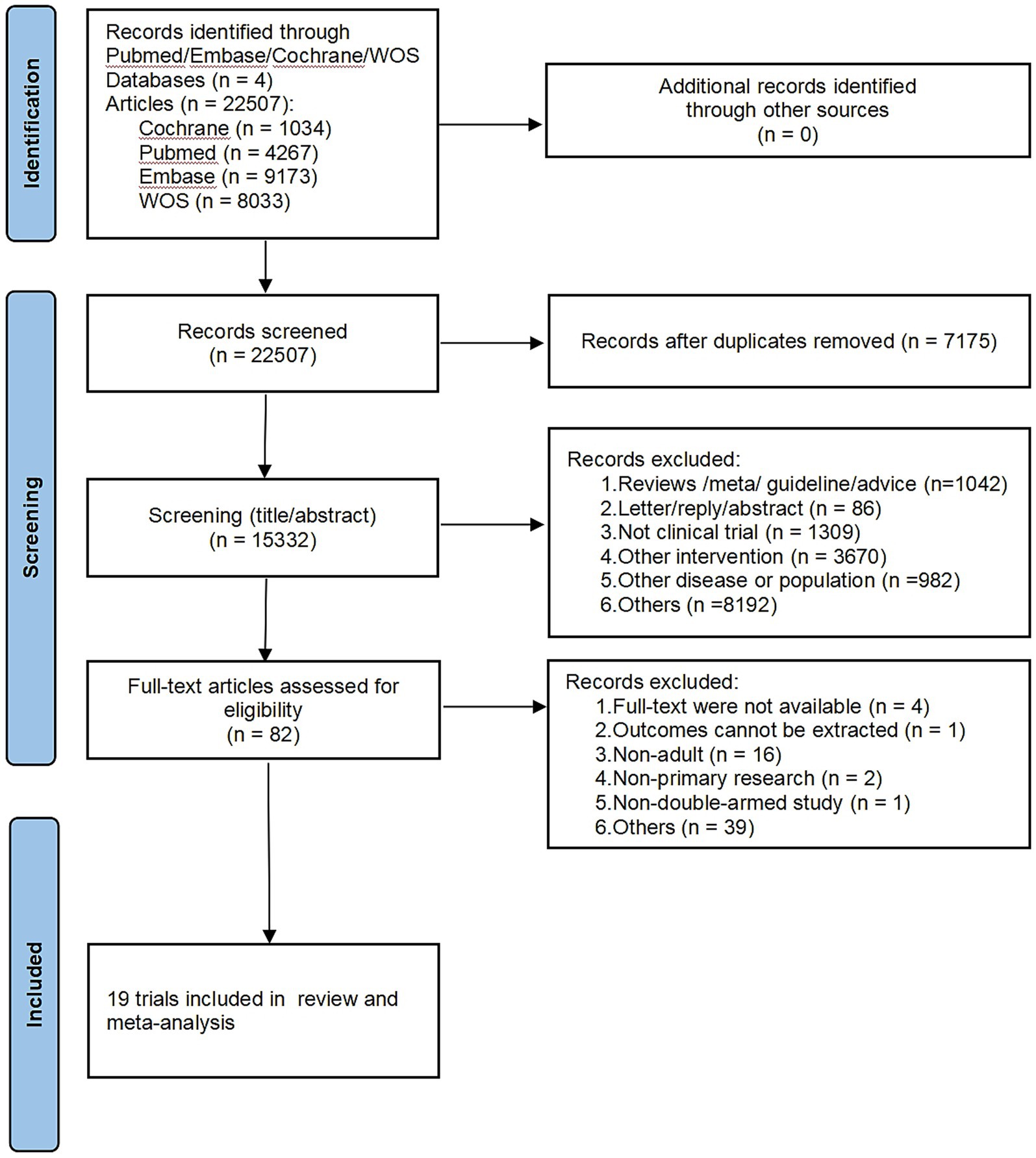Flowchart depicting the process of identifying records for a review and meta-analysis. Initially, 22,507 records are identified from Pubmed, Embase, Cochrane, and WOS databases. Duplicates are removed, leaving 7,175 records. After screening titles and abstracts, 15,332 records are excluded for reasons like not being a clinical trial or due to other interventions. Eighty-two full-text articles are assessed, with further exclusions due to availability, extractability, or not fitting criteria. Nineteen trials are included in the final review and meta-analysis.