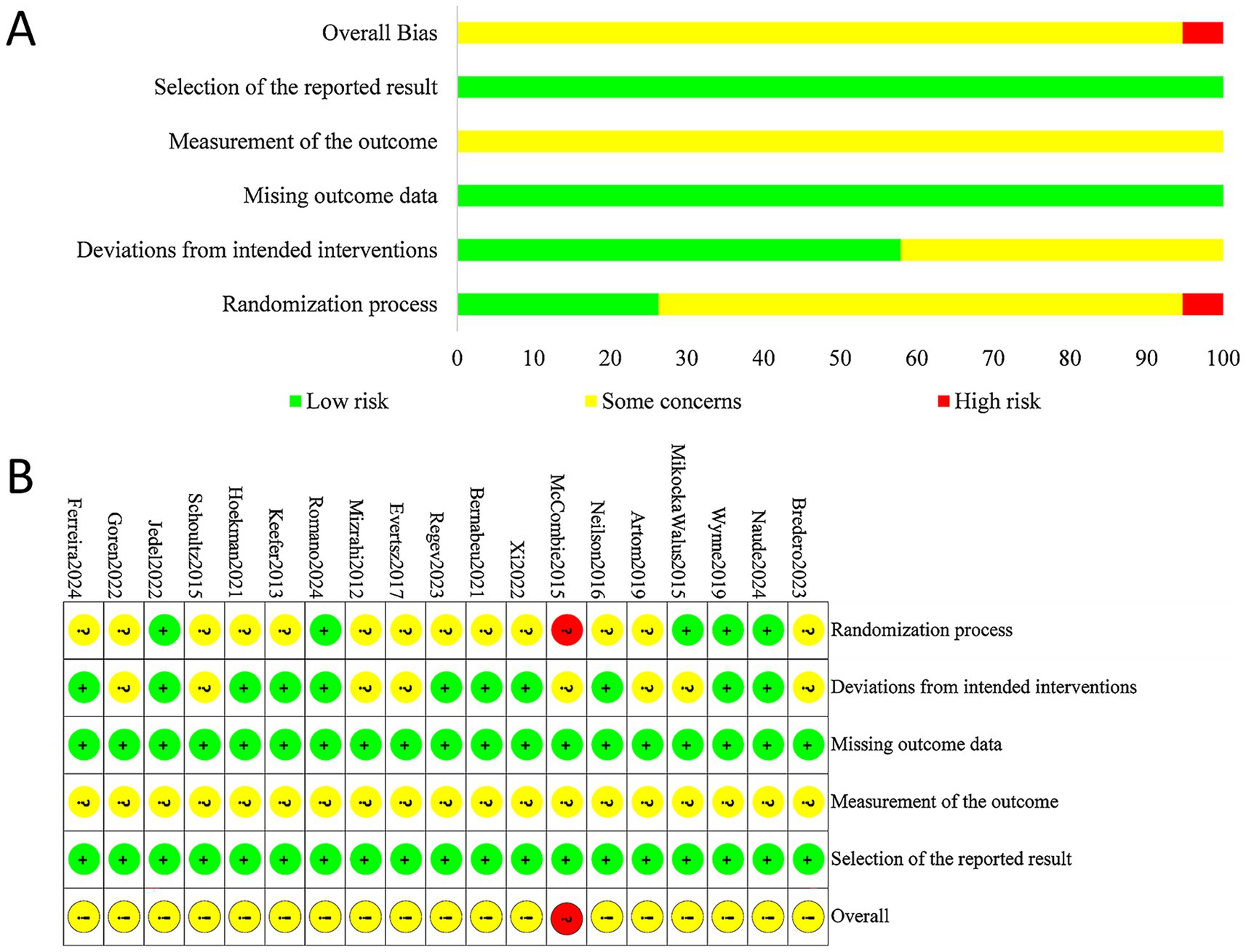 Panel A is a bar graph showing bias risk assessment across categories: randomization process, deviations from interventions, missing outcome data, outcome measurement, result selection, and overall bias. Risk levels are represented by green for low risk, yellow for some concerns, and red for high risk. Panel B is a matrix displaying bias risks across multiple studies, with green plus signs, yellow question marks, and red minus signs indicating low, moderate, and high risk, respectively, across the same categories.