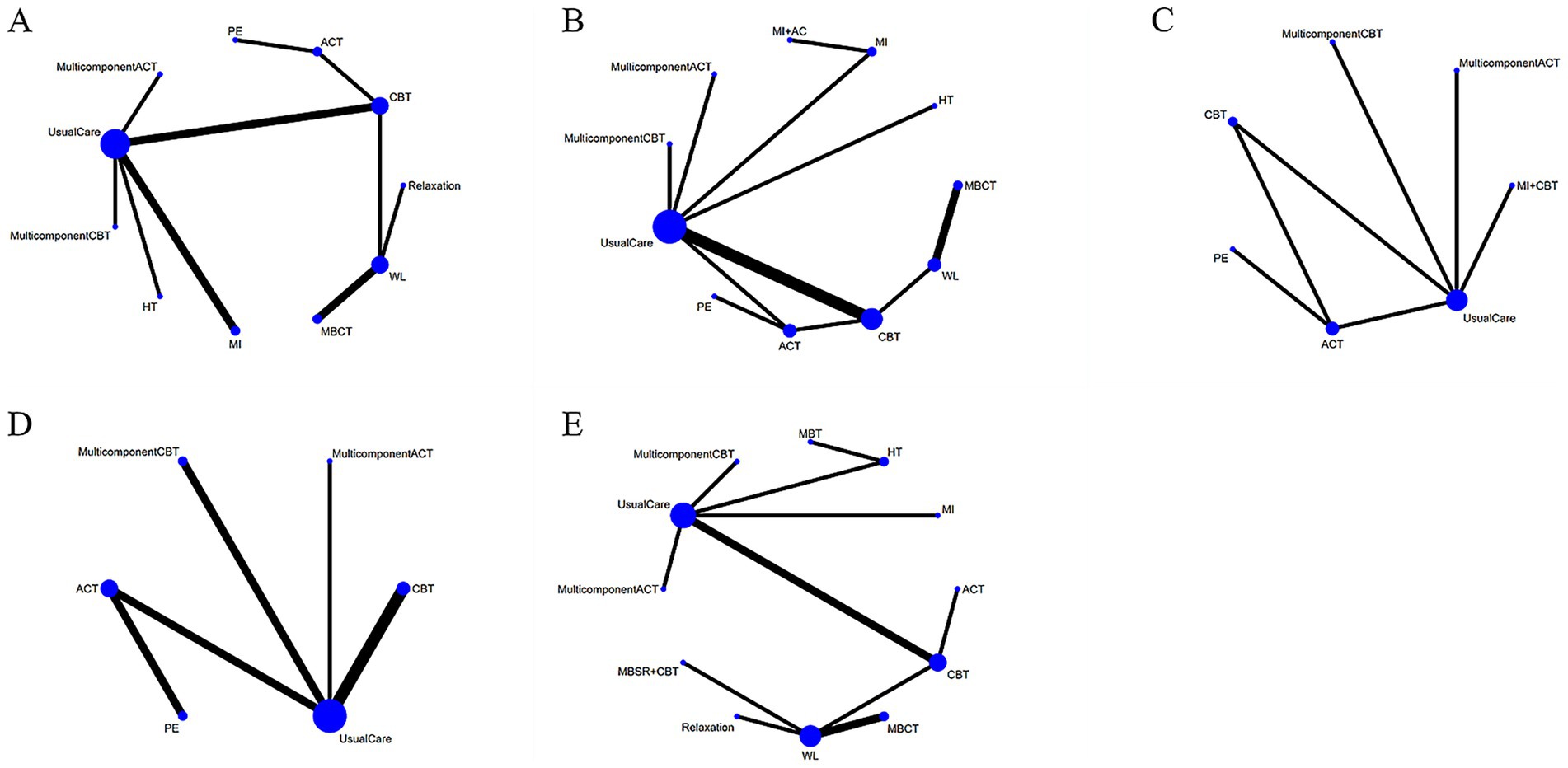 Five network diagrams labeled A through E illustrate connectivity and relationships among various treatment types, depicted by interconnected nodes labeled