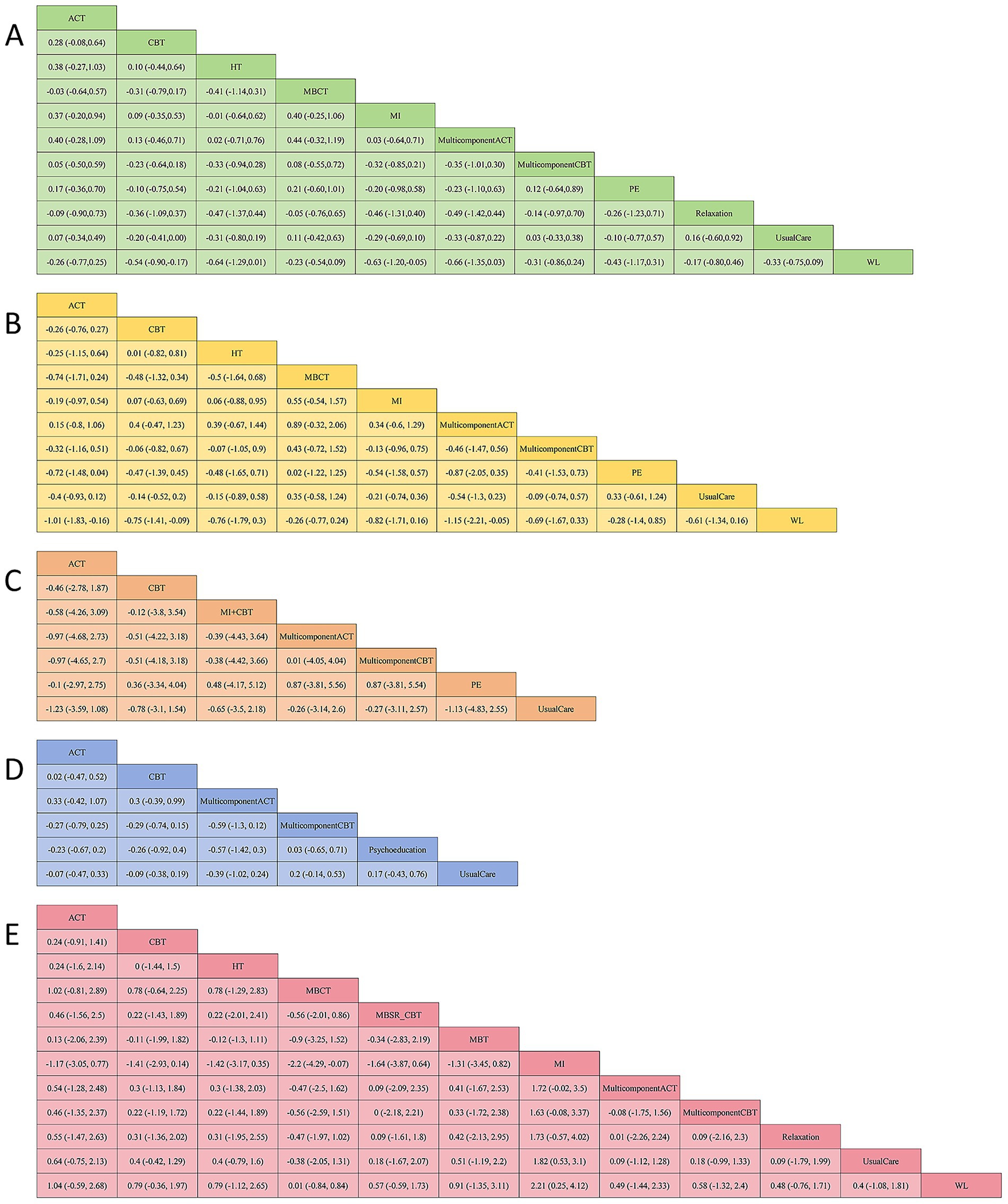 Five stacked forest plots (A-E) display comparative effect sizes and confidence intervals for different therapy methods. Each plot uses a distinct color: green (A), yellow (B), orange (C), blue (D), and red (E). Therapy methods compared include ACT, CBT, and others. Confidence intervals vary across studies, and each plot captures a unique therapy combination.