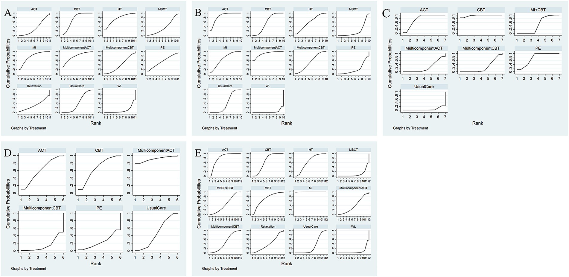 Set of cumulative probability graphs labeled A to E, each showing different treatment rankings. A includes treatments like ACT and CBT over a rank of eleven. B covers similar treatments with rank ten. C shows treatments ranked over seven. D displays another set over six. E lists multiple treatments ranked up to twelve. Each graph plots cumulative probabilities against rank.