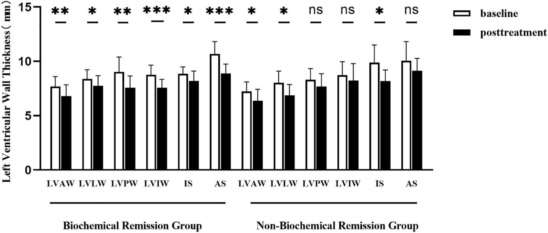 Bar graph comparing left ventricular wall thickness in millimeters between baseline and post-treatment phases in two groups: Biochemical Remission and Non-Biochemical Remission. Significant differences are indicated by asterisks, with the biochemical remission group showing more significant changes across different measurements, including LVAW, LVLW, LVPW, LVIW, IS, and AS. Legends differentiate baseline (white bars) from post-treatment (black bars).
