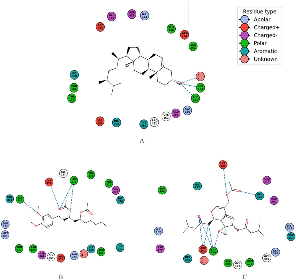 Illustration displaying three molecular diagrams labeled A, B, and C, showing interactions between a central molecule and various residues. Residues are color-coded by type: apolar (blue), charged positive (red), charged negative (purple), polar (green), aromatic (dark blue), and unknown (pink). Each diagram is surrounded by circles with residue labels, connected to the central molecule by dashed lines indicating interactions. A legend in the top right explains the color codes.