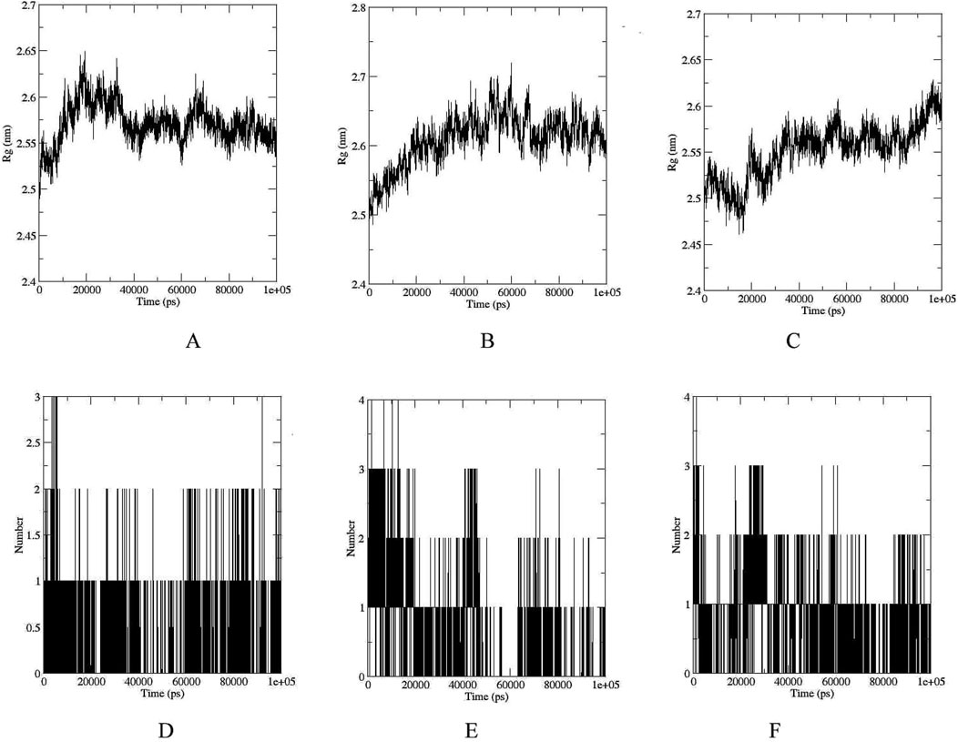 Graphs A, B, and C display line plots of Rg (radius of gyration) against time in picoseconds, showing fluctuating trends between 2.4 to 2.7 nanometers. Graphs D, E, and F present bar charts with the number of occurrences plotted against the same time scale, displaying varying frequency patterns.