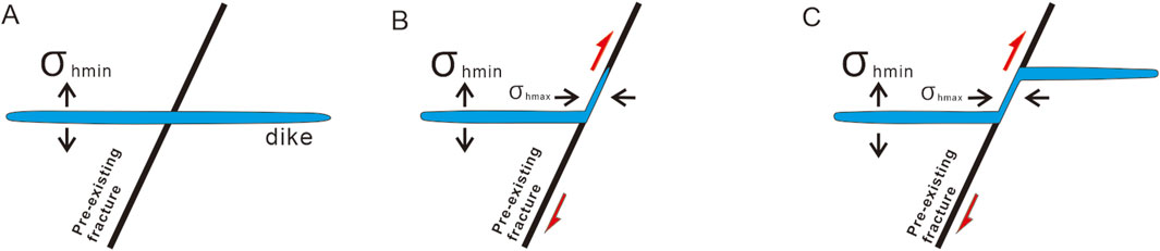 Diagram illustrating three scenarios of dike interaction with pre-existing fractures. In A, the dike intersects a fracture with only vertical stress. In B, horizontal and vertical stresses interact, causing the dike to change direction. In C, further interaction with maximum horizontal stress redirects the dike along the fracture. Red arrows indicate stress directions.