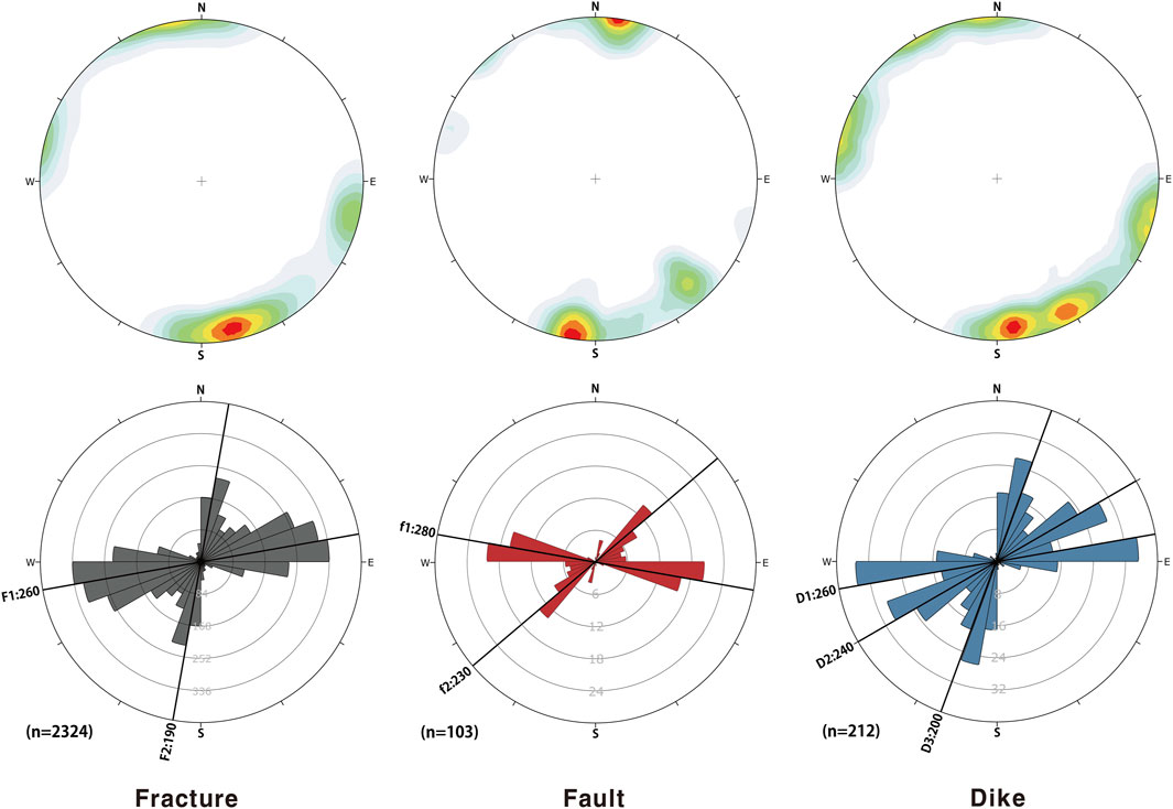 Three sets of rose diagrams and density plots show geological data. The top row displays density plots for fractures, faults, and dikes with color gradients from blue to red, indicating intensity. The bottom row features rose diagrams for fractures (gray, n=2324), faults (red, n=103), and dikes (blue, n=212), indicating directional data. Each rose diagram has concentric circles for frequency and radial axes for direction, labeled with degrees.