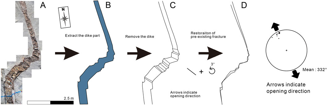 A sequence of diagrams labeled A to D illustrates a geological process. A shows a photo of a dike in rock. B is a simplification highlighting the dike. C depicts the removal of the dike, showing a fracture. D is a circle indicating fracture opening directions at a mean of three hundred thirty-two degrees. Each stage is connected with arrows explaining the process: extract, remove, and restore.