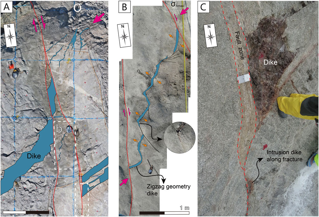 Three-panel geological image showing dike patterns and fault zones. Panel A depicts a wide view with a marked dike in blue and red fault lines. Panel B focuses on a zigzag dike geometry with arrows indicating direction and a close-up inset. Panel C highlights a fault zone with a visible intrusion dike along a fracture, marked by dashed lines, and a person in yellow pants for scale. North indicators are present in each panel.