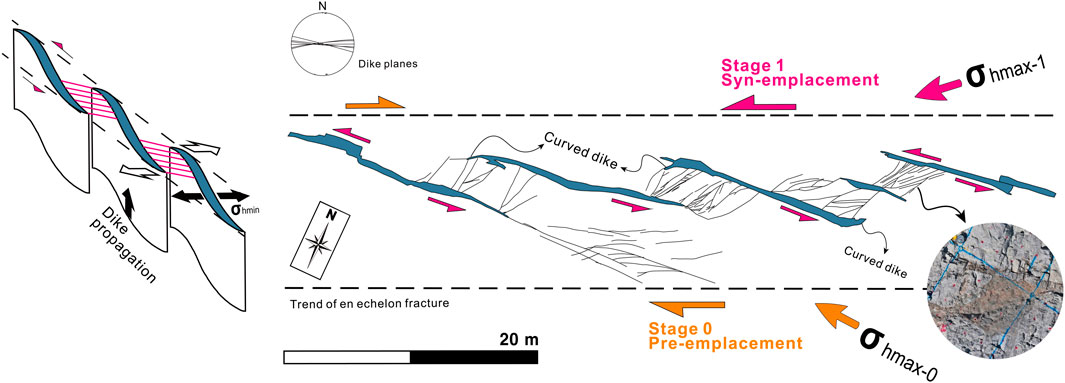 Diagram illustrating dike propagation with stages of emplacement. The left shows en echelon fracture patterns and directional arrows for stress orientation, labeled