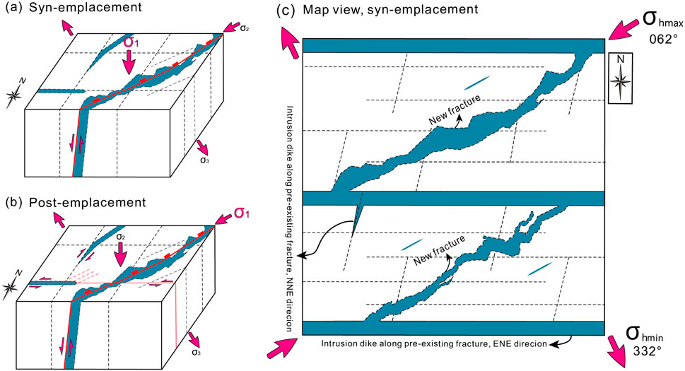 Diagram illustrating stress distributions and fractures in a rock block. The left side shows two 3D perspectives of a block with existing and new fractures marked by blue and red lines. Arrows indicate stress directions: σ1, σ2, σ3. The right side has a plan view with compass, noting σhmin at 332 degrees and σhmax at 62 degrees. Descriptions include pre-existing fractures and new fractures, noting directions such as NNE and ENE for intrusion dikes.