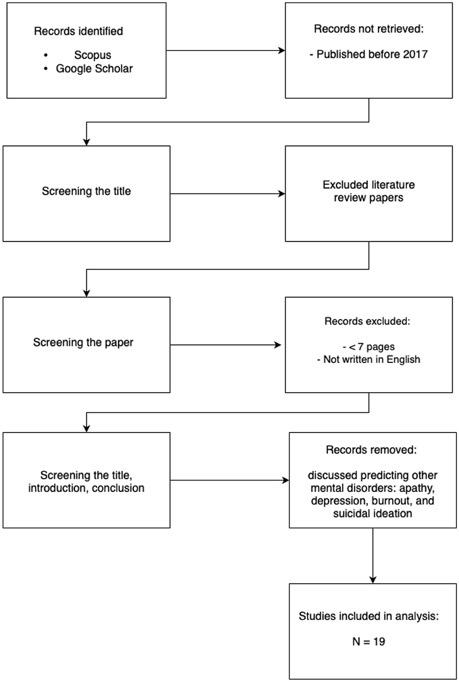Flowchart depicting a study selection process. Starts with records identified from Scopus and Google Scholar, excluding those published before 2017. Titles are screened next, excluding literature reviews. Papers are then screened, excluding those under seven pages or not in English. Finally, titles, introductions, and conclusions are reviewed, removing papers on apathy, depression, burnout, or suicidal ideation. Nineteen studies are included in the analysis.