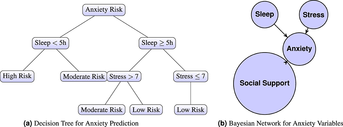 (a) A decision tree for anxiety prediction with branches based on sleep duration and stress levels, indicating high, moderate, and low anxiety risk. (b) A Bayesian network showing anxiety influenced by sleep, stress, and social support, with arrows pointing from sleep and stress to anxiety, and a larger circle for social support.