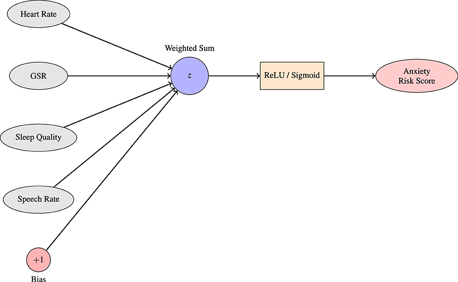 Diagram of an anxiety risk score model. Inputs include heart rate, GSR, sleep quality, speech rate, and a bias value. These are summed at a node labeled “z” through a weighted sum. The output is processed using ReLU/Sigmoid functions to generate an anxiety risk score.