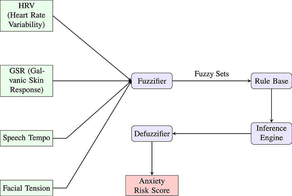 Flowchart depicting the process of determining an anxiety risk score. Inputs include heart rate variability, galvanic skin response, speech tempo, and facial tension, which feed into a “Fuzzifier”. The fuzzifier connects to a “Rule Base” and “Inference Engine”, which leads to a “Defuzzifier”, resulting in an anxiety risk score output.