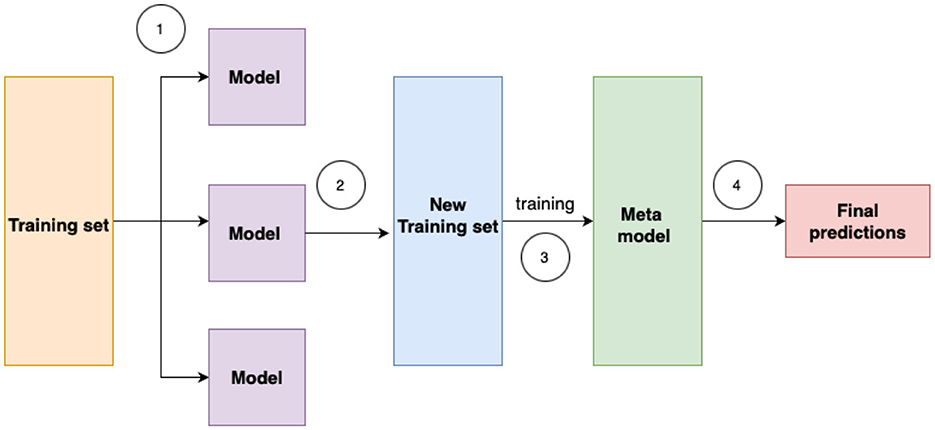 Flowchart illustrating a machine learning stacking process. The training set feeds into multiple models, producing outputs used to create a new training set. This set trains a meta-model, resulting in final predictions. The process involves four key steps labeled sequentially.