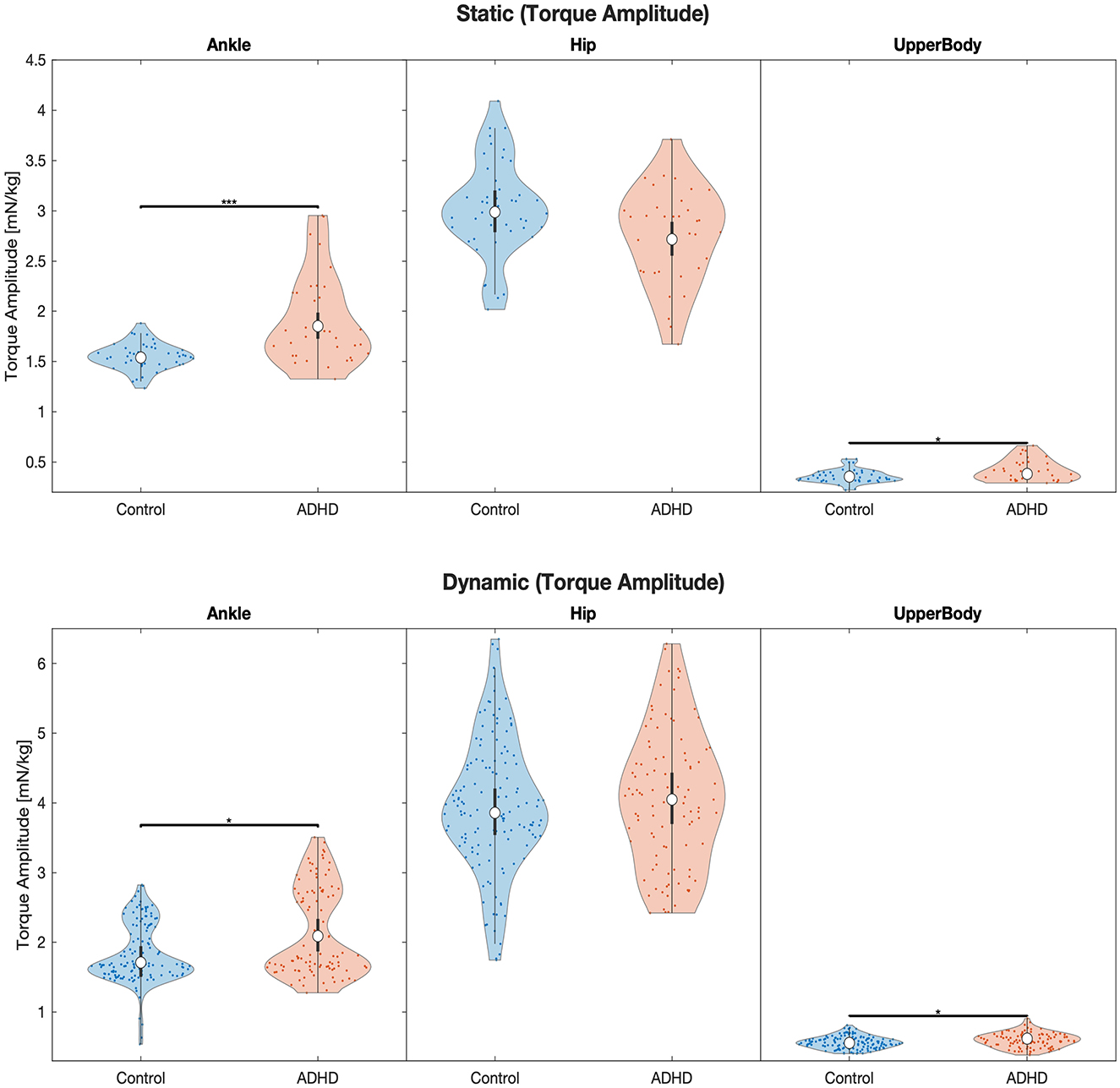 Violin plots compare static and dynamic torque amplitudes for Control and ADHD groups across ankle, hip, and upper body. The plots show differences in torque amplitude, with statistically significant differences indicated by asterisks. Static and dynamic conditions are presented separately, illustrating variations in torque between the two groups.