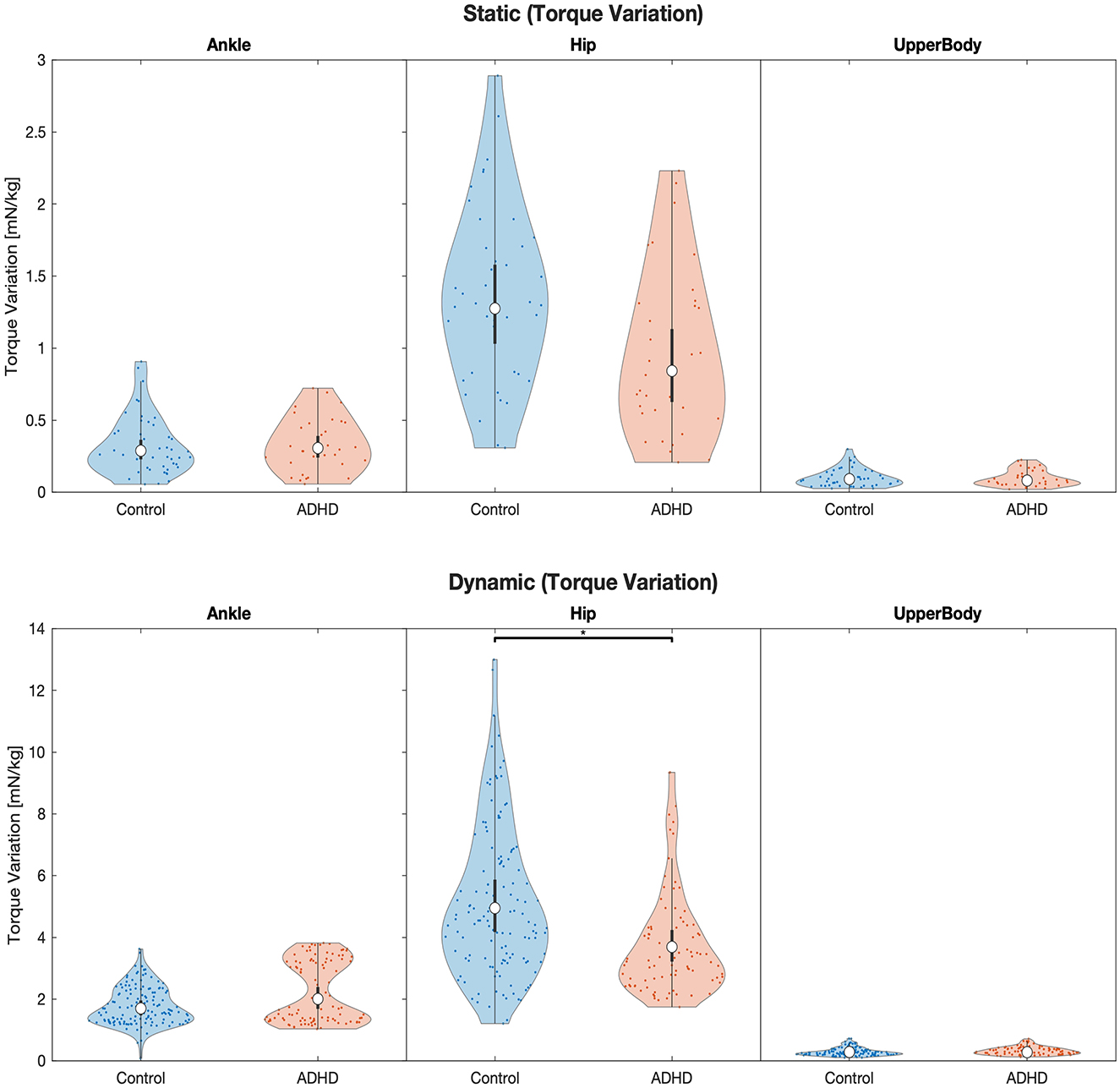 Violin plots comparing torque variation in control and ADHD groups during static and dynamic activities. The measurements are separated into ankle, hip, and upper body categories. Static variations show greater spread in the hip section for controls, while dynamic variations reveal higher values for both groups, especially in the hip.