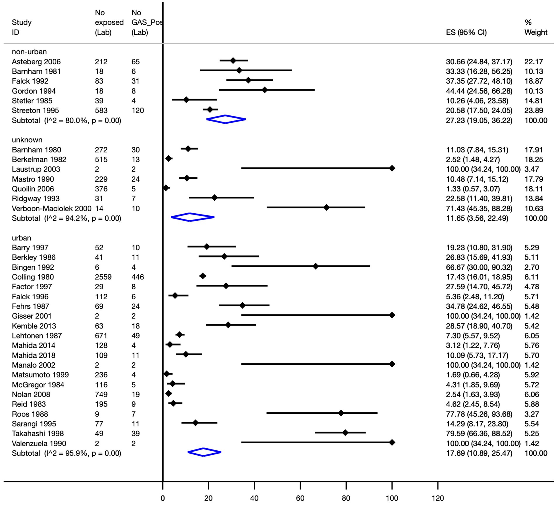 Forest plot illustrating the estimated risk (with 95% confidence intervals) for various studies grouped by non-urban, unknown, and urban settings. Each group has a subtotal estimate, shown with a diamond. The x-axis represents the effect size, and the weight of each study is indicated on the right.
