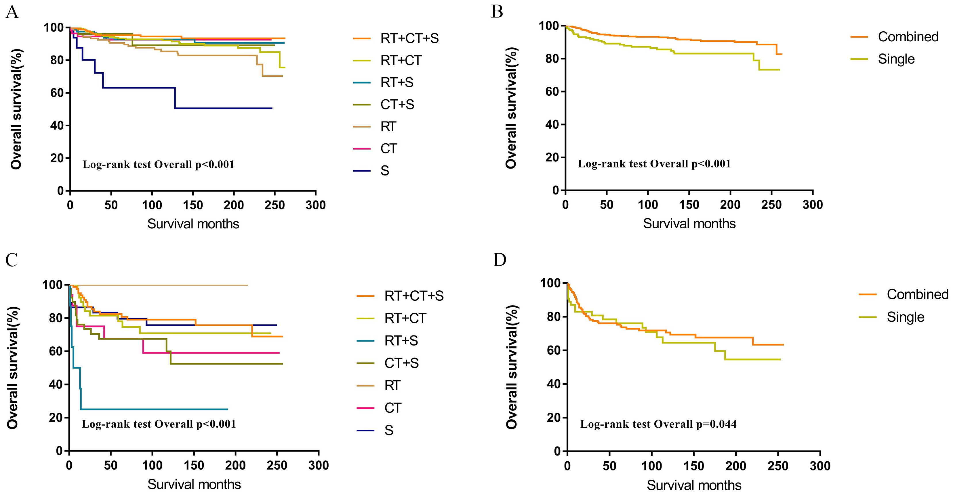 Four Kaplan-Meier curves illustrate overall survival over time for different treatment groups. Graphs A and C compare multiple treatments: RT+CT+S, RT+CT, RT+S, CT+S, RT, CT, and S. Graphs B and D compare combined versus single treatments. The x-axis shows survival months, and the y-axis represents overall survival percentage. Statistical significance is noted with log-rank test results, p-value less than 0.001 for A and C, and 0.044 for D.