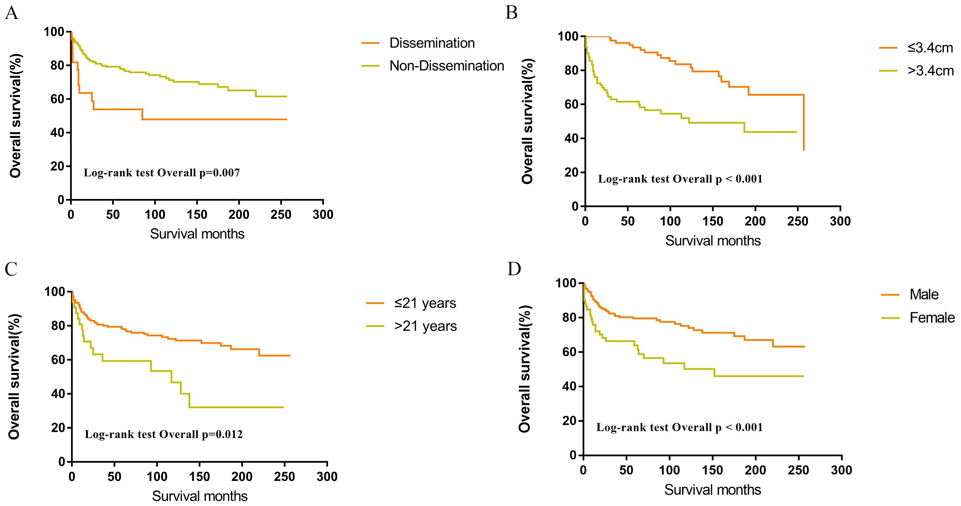 Four Kaplan-Meier survival curves are labeled A, B, C, and D. Each graph shows overall survival percentages over survival months. Graph A compares dissemination versus non-dissemination with a p-value of 0.007. Graph B compares tumor sizes less than or equal to 3.4 cm versus greater than 3.4 cm with a p-value less than 0.001. Graph C compares age groups of up to 21 years versus over 21 years with a p-value of 0.012. Graph D compares male versus female with a p-value less than 0.001.