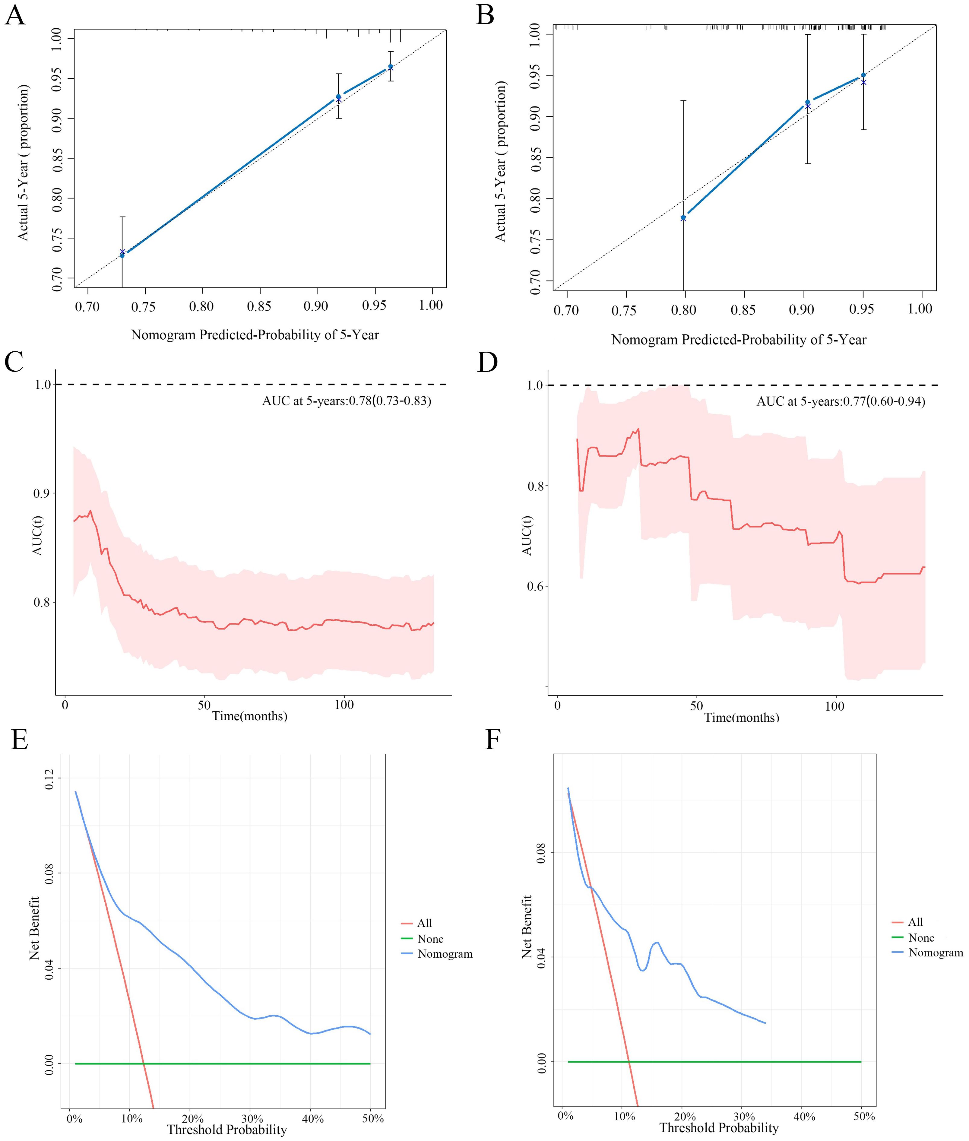 (A) Calibration plot comparing actual versus predicted 5-year survival probabilities using a nomogram, showing a strong agreement. (B) Similar calibration plot with slight deviations at higher probabilities. (C) Line graph of AUC over time, with an AUC of 0.78 at 5 years, shaded area indicating variability. (D) Another AUC graph with a lower 5-year AUC of 0.77. (E) Decision curve analysis showing net benefit of the nomogram compared to all or none strategies, peaking around 20% threshold probability. (F) Similar decision curve with different net benefit levels, emphasizing the nomogram's effectiveness.