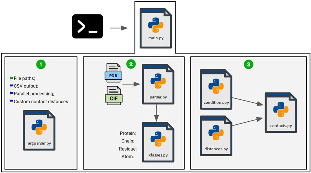 Flowchart showing the scripts used for COCaDA implementation. It initializes with