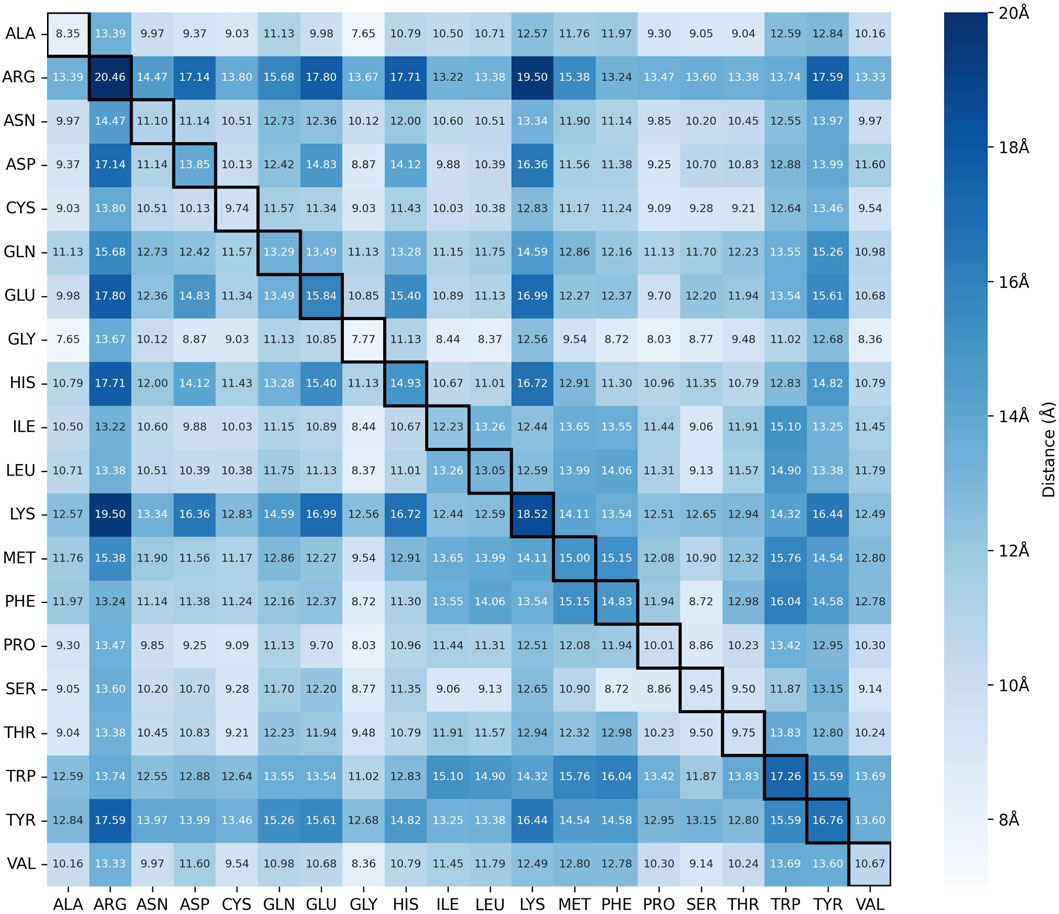 A heatmap displaying distances the maximum alpha-carbon distances between amino acid pairs, labeled along the axes with abbreviations like ALA, ARG, ASN, etc. Shades range from light to dark blue, representing distances from 8 to 20 angstroms. The color scale is shown on the right.