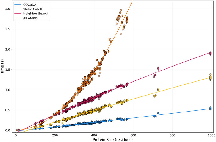 Scatter plot showing computation time in seconds versus protein size in residues, for Dataset 1, for four methods: COCaDA (cyan), Static Cutoff (yellow), Neighbor Search (magenta), and All Atoms (orange), each fitted with a trend line. Time increases with protein size; All Atoms show the steepest increase.
