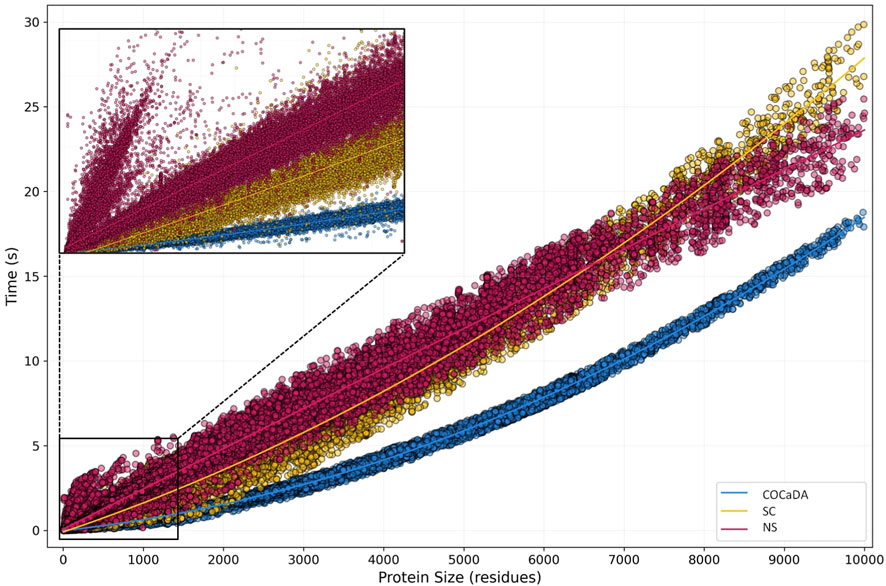 Scatter plot showing computation time in seconds versus protein size in residues, for Dataset 2, for three methods: COCaDA (cyan), Static Cutoff (yellow), and Neighbor Search (magenta), each fitted with a trend line. The graph includes an inset zooming in on the lower range of protein sizes.