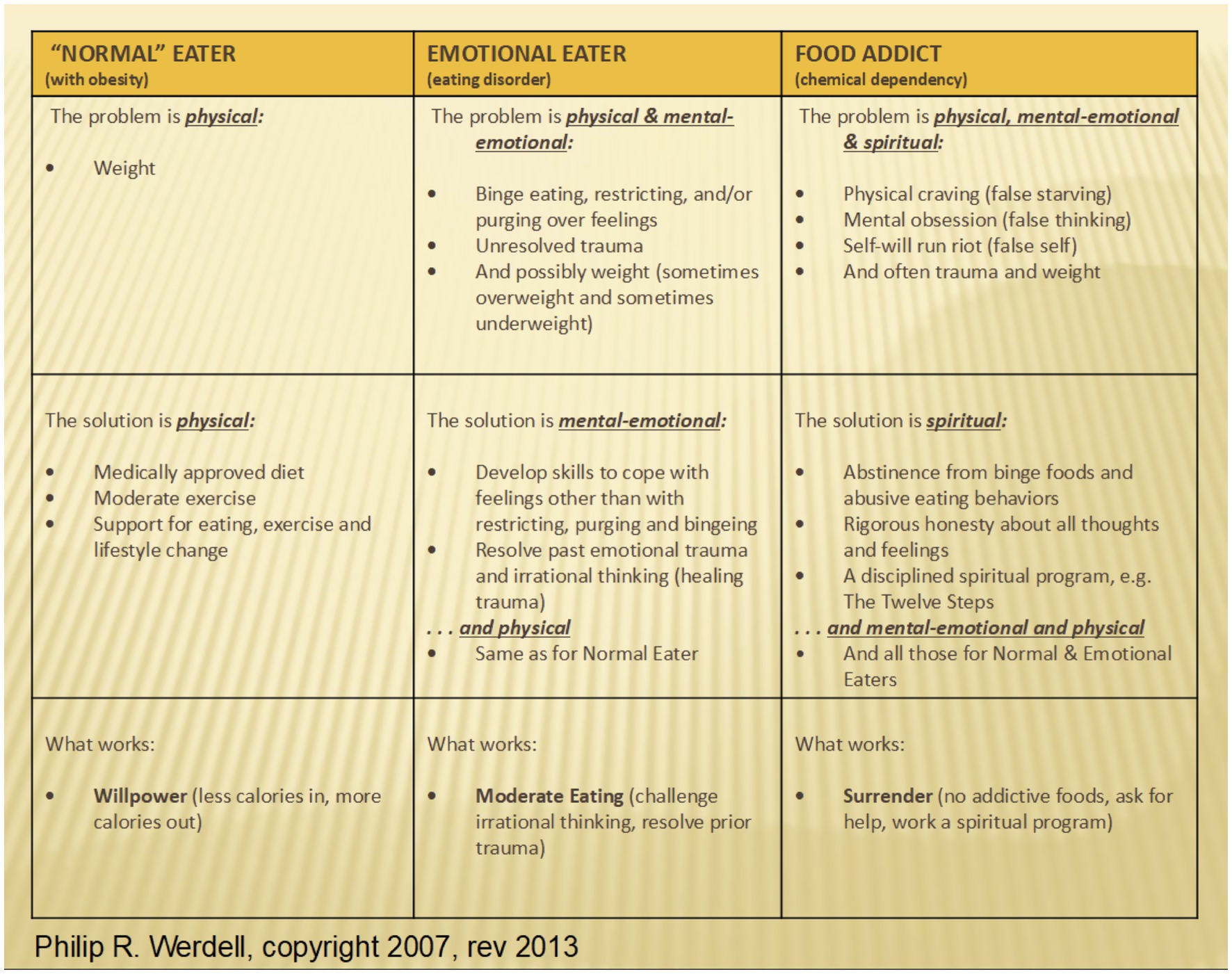 Chart comparing “Normal” Eaters, Emotional Eaters, and Food Addicts. “Normal” Eaters face physical issues, with solutions including diet and exercise. Emotional Eaters experience physical and emotional problems, resolved through coping skills and healing trauma. Food Addicts face physical, mental-emotional, and spiritual issues, addressed through abstinence from binge foods and spiritual programs. Each type includes actionable steps and key solutions. Copyright Philip R. Werdell, 2007, revised 2013.