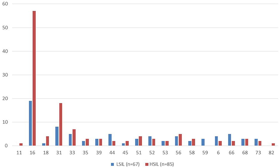 Bar chart comparing LSIL and HSIL distributions across various numerical categories. HSIL peaks at category 16, reaching nearly 60, while LSIL has smaller peaks at 18 and 31. HSIL consistently surpasses LSIL values overall.
