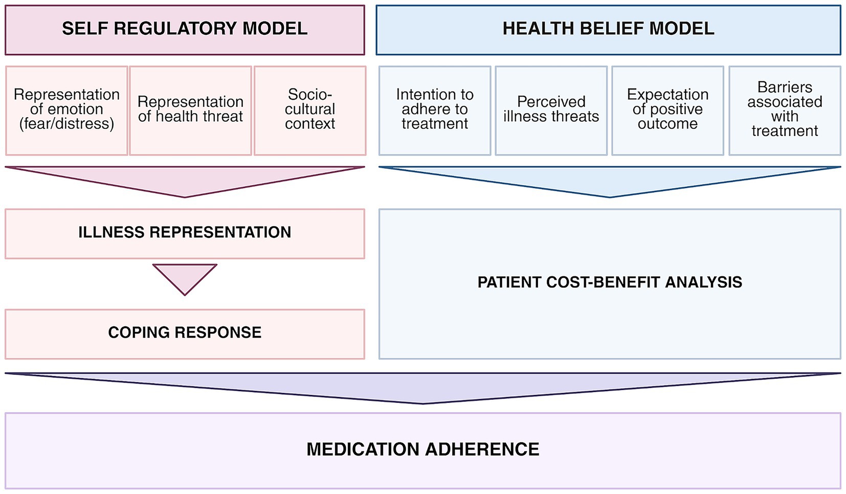 Flow chart depicting the relationship between the Self-Regulatory Model and Health Belief Model leading to medication adherence. The Self-Regulatory Model includes emotionrepresentation, health threat, and socio-cultural context. The Health Belief Model includes intention, perceived threats, expectation of positive outcomes, and treatment barriers. These models influence illness representation, coping response, and patient cost-benefit analysis, culminating in medication adherence.