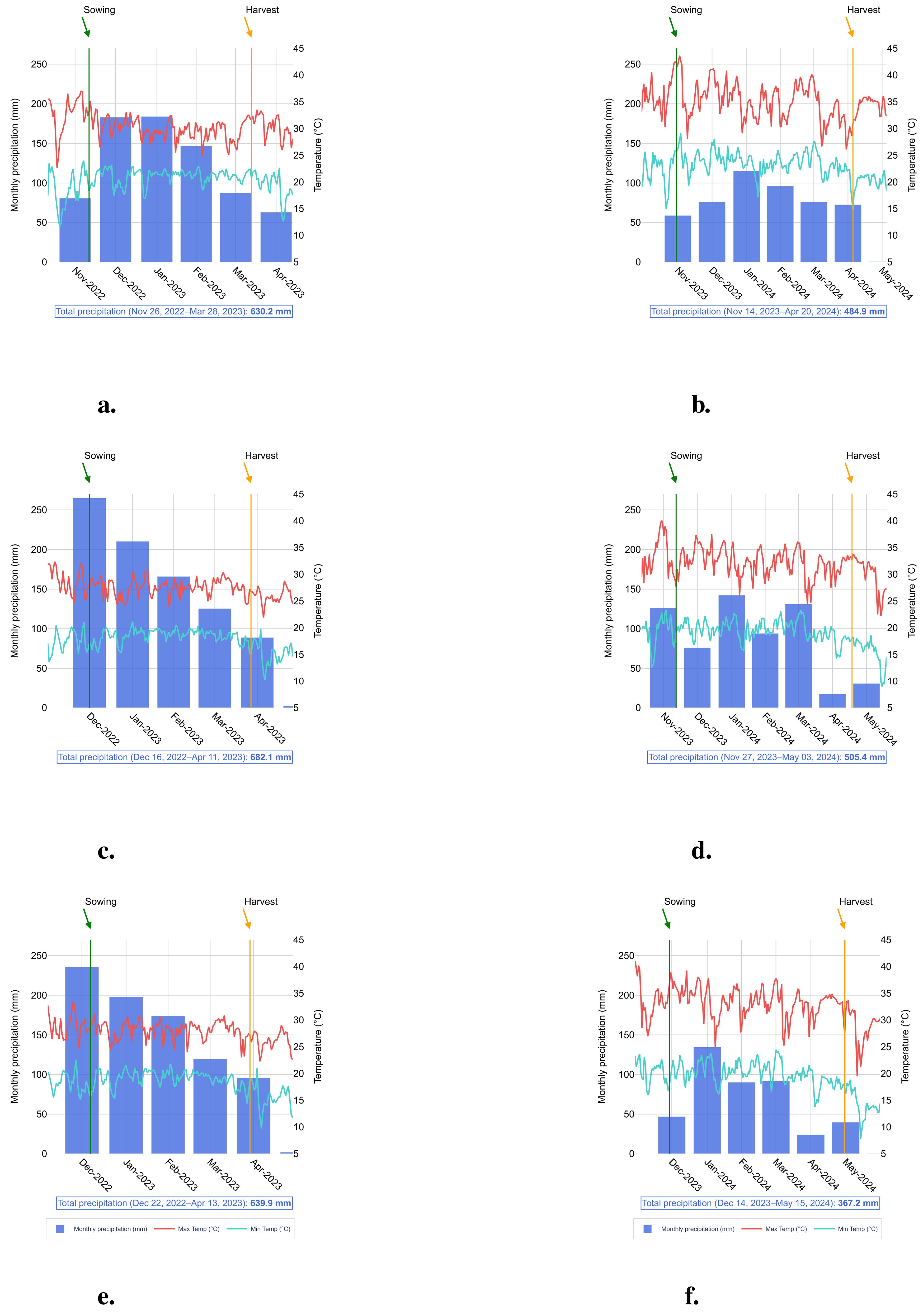 Six graphs labeled a to f illustrate monthly precipitation and temperature trends over different periods, with blue bars representing precipitation and red and green lines showing maximum and minimum temperatures. Each graph is marked with specific sowing and harvest dates, and total precipitation is noted below, ranging from approximately 367.2 mm to 682.1 mm.