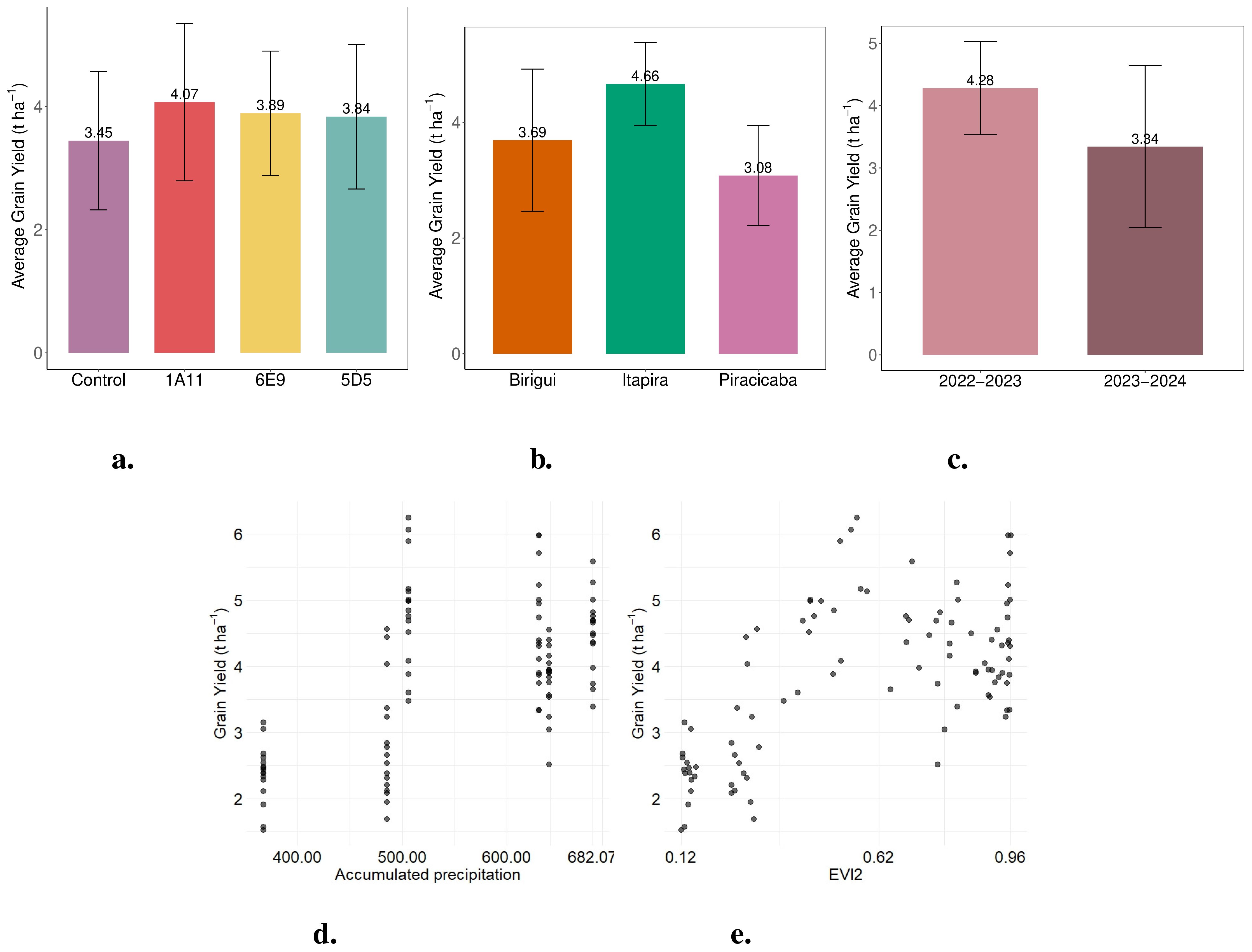 Three bar charts (a, b, c) and two scatter plots (d, e) show average grain yield data. Bar charts compare yield based on different treatments, locations, and years, while scatter plots display yield versus accumulated precipitation and EVI2.
