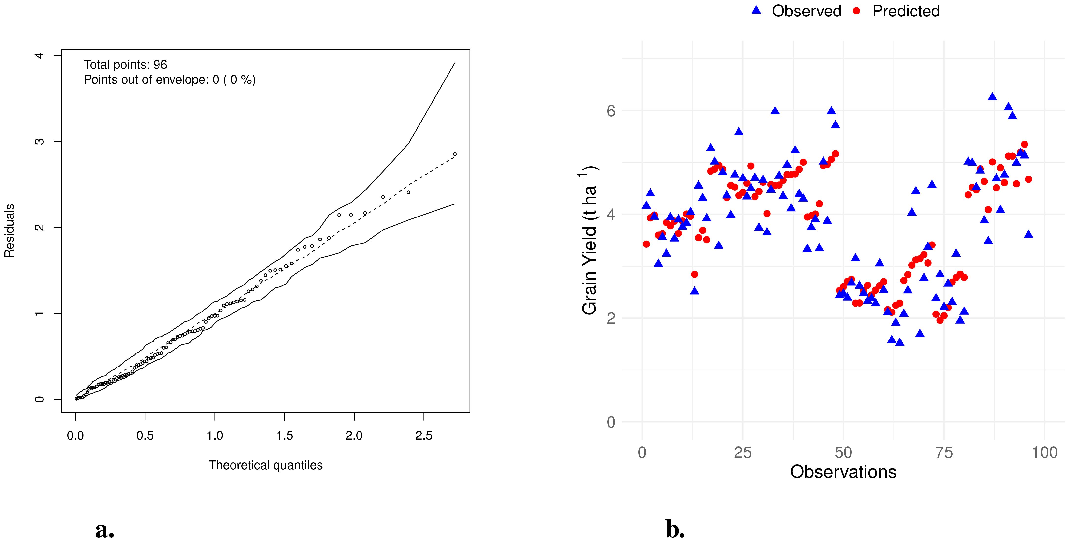Graph a shows a half-normal plot with standardized residuals and a simulated envelope. All 96 points fall within the envelope, indicating a good model fit.