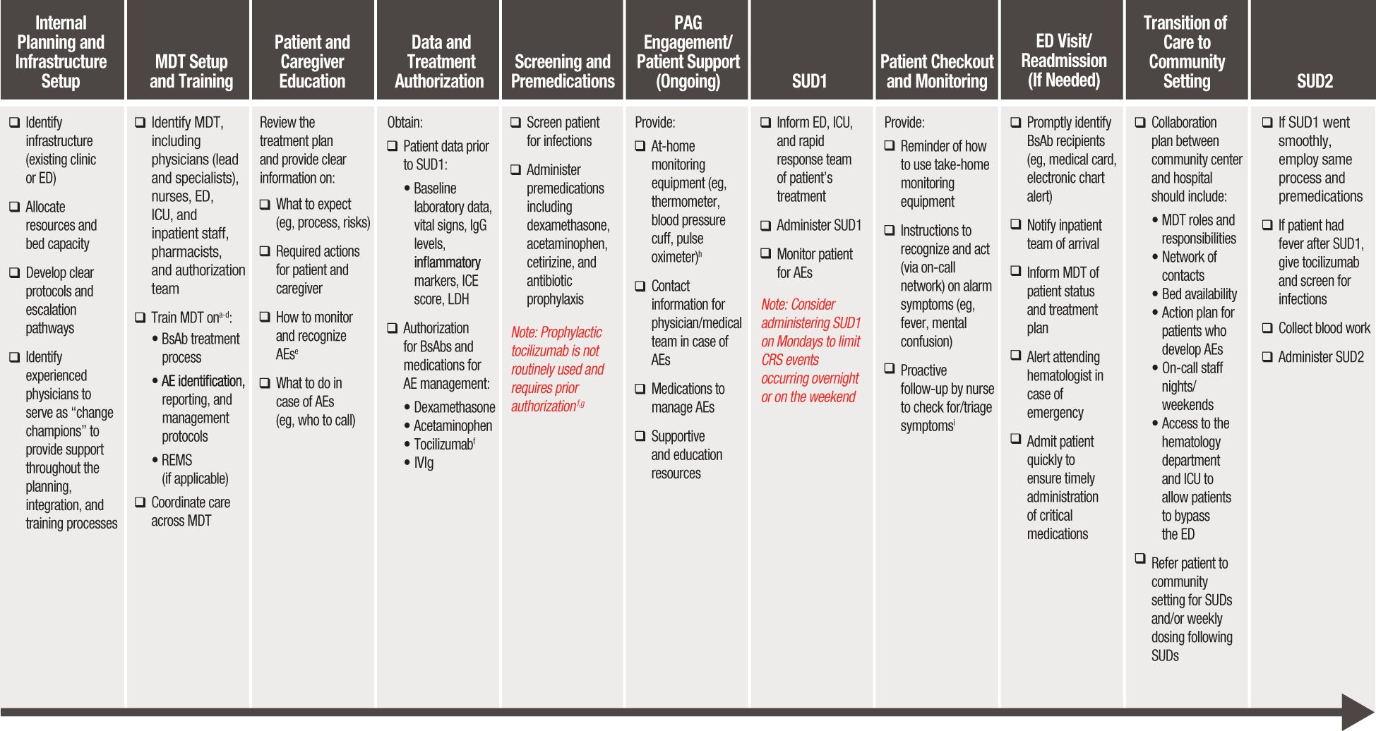 Workflow diagram summarizing key steps and considerations for the administration of bispecific antibody therapies in outpatient settings. This includes internal planning and infrastructure setup, multidisciplinary team setup and training, patient and caregiver education, data collection, treatment authorization, screening, administering premedications, preparing for ongoing patient support, first step-up dosing, patient checkout and monitoring, hospital visit or readmission (if needed), transition to community care, and second step-up dosing.