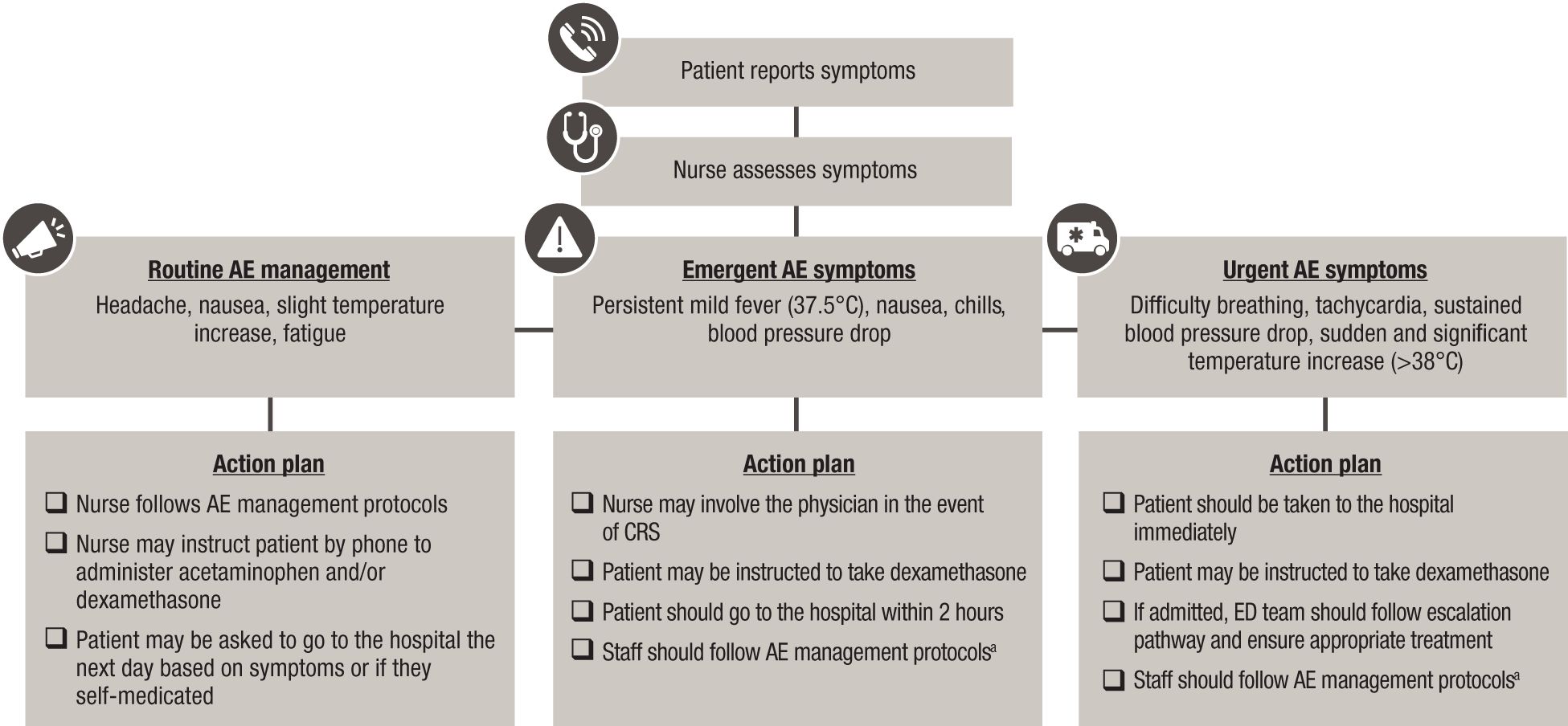 Flowchart for the management of routine, emergent, and urgent adverse event (AE) symptoms. When patients call to report symptoms, a nurse triages and provides direction. Routine AEs (headaches, nausea, slight temperature increase, fatigue) are managed through protocols and medication if needed. For emergent symptoms (persistent mild fever, nausea, chills, blood pressure drop) the patient should go to the hospital within 2 hours, and staff should follow AE management protocols. For urgent symptoms (eg, difficulty breathing, tachycardia, sustained blood pressure drop, sudden fever >38°C), the patient should be taken to the hospital immediately, where staff can follow escalation pathways if needed.