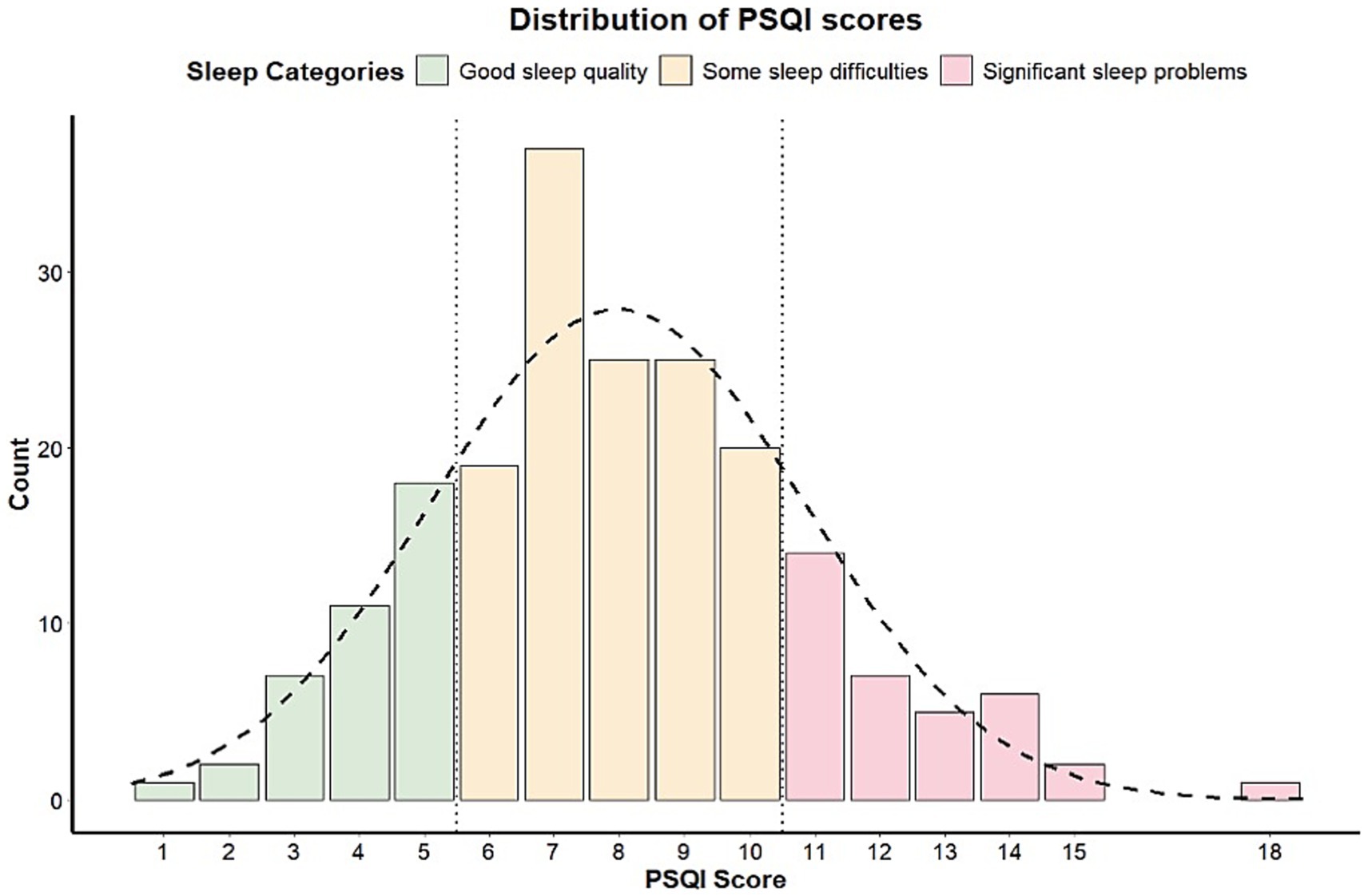 Bar graph showing the distribution of PSQI scores with categories: good sleep quality, some sleep difficulties, and significant sleep problems. Scores range from one to eighteen, with most scores clustering between six and ten, indicating some sleep difficulties. A dashed line represents the overall score distribution trend.