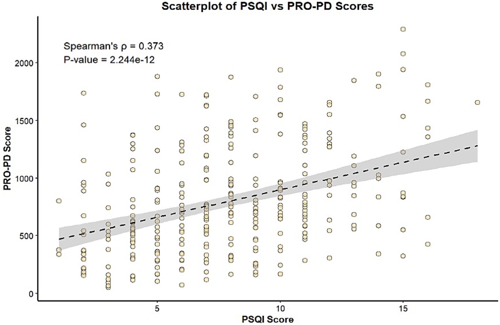 Scatterplot depicting the relationship between PSQI scores (x-axis) and PRO-PD scores (y-axis). Data points are scattered with a positive trend line, suggesting a correlation. Spearman’s rho is 0.373 with a p-value of 2.244e-12, indicating statistical significance.