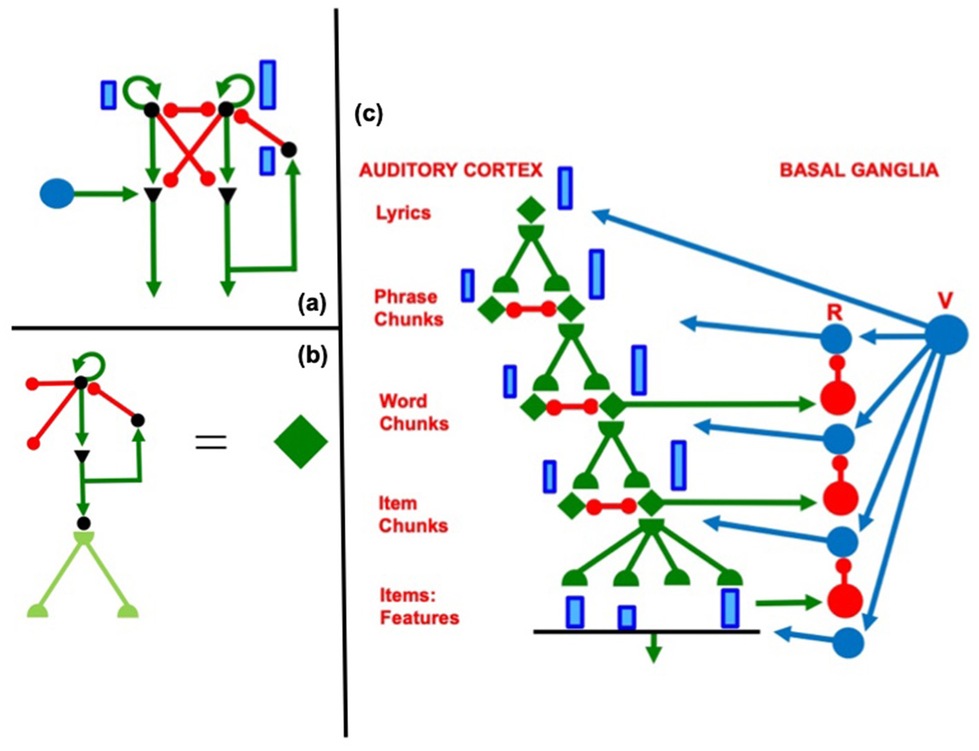 Diagram illustrating the interaction between the auditory cortex and basal ganglia in music perception. Panel (a) shows green and red connections with blue nodes. Panel (b) highlights a simplified structure with a green diamond. Panel (c) details hierarchical levels from lyrics to features, with green and blue connections leading to basal ganglia, labeled R and V.