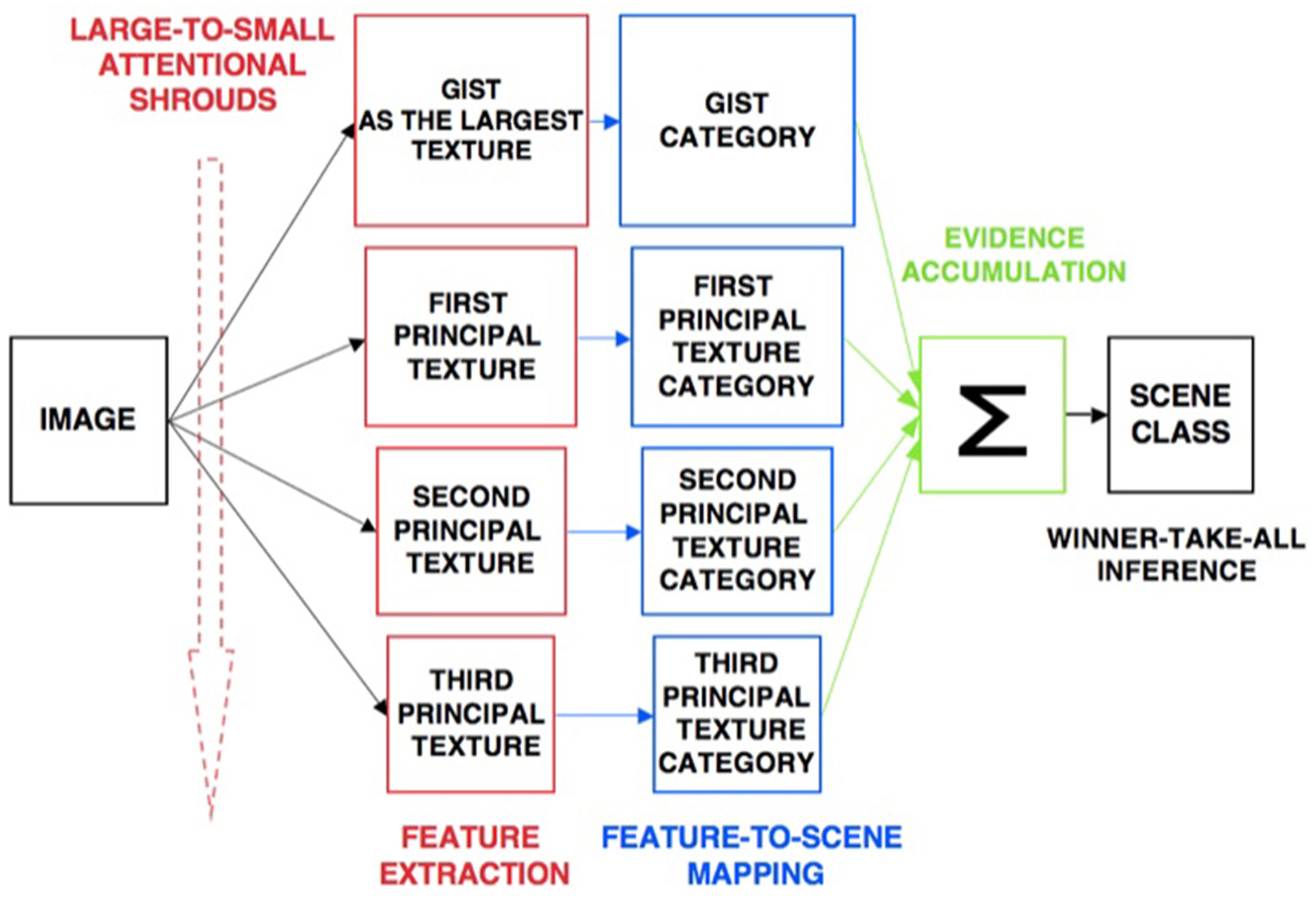 Diagram illustrating a process for scene classification from an image. It involves large-to-small attentional shrouds through feature extraction, creating a gist and principal textures. These are mapped to texture categories and accumulated as evidence, leading to determination of scene class using winner-take-all inference.