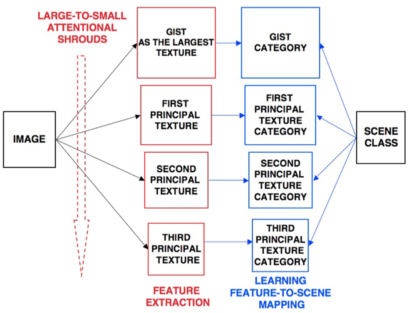 Flowchart depicting a model where an image is analyzed through “large-to-small attentional shrouds.” Key components are divided into feature extraction and learning. Features—gist, first, second, and third principal textures—are extracted and categorized into gist, first, second, and third principal texture categories. These categories contribute to determining the scene class.