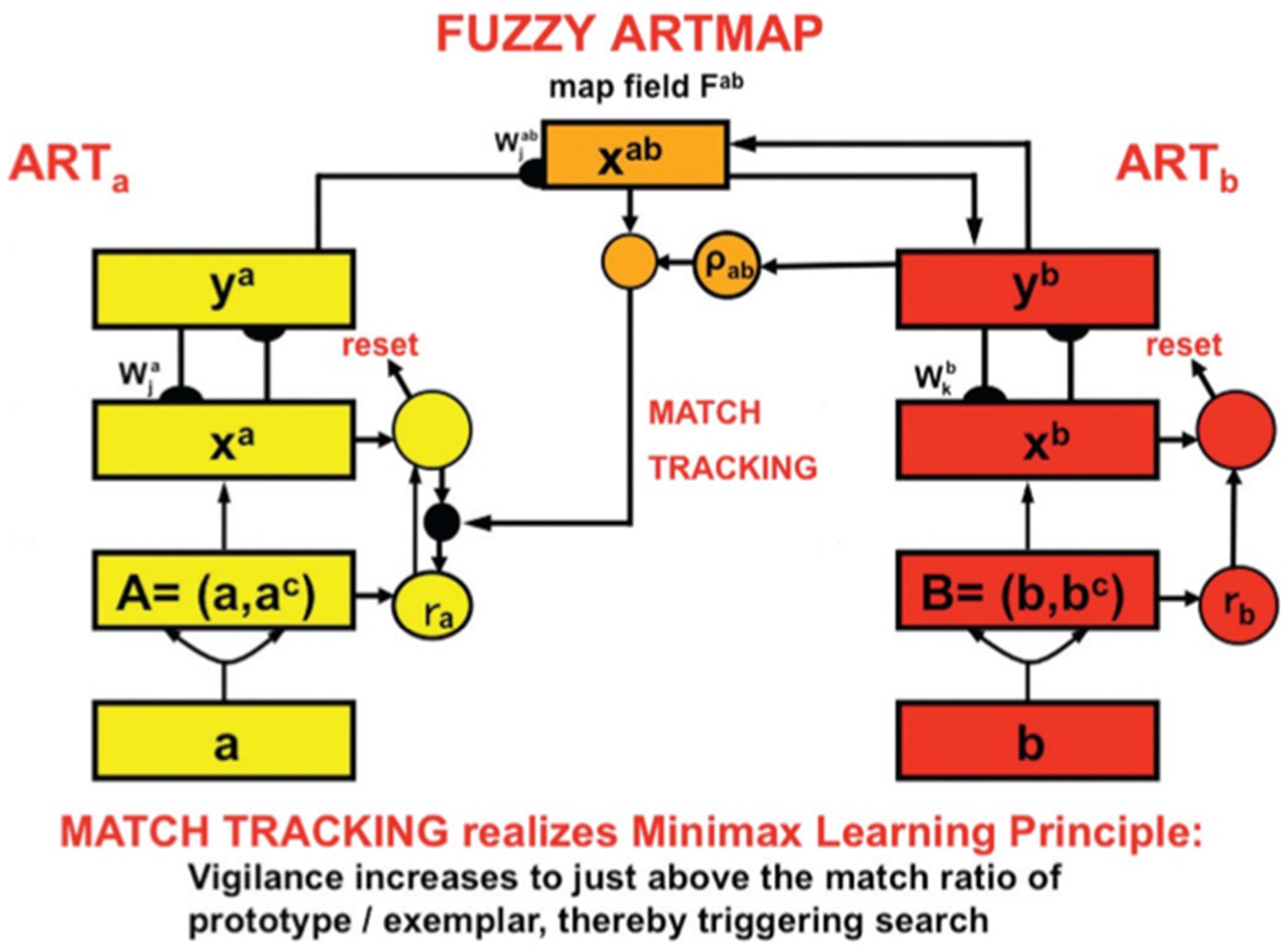 Diagram illustrating the Fuzzy ARTMAP neural network model with two modules, ART_a and ART_b. Each module consists of interconnected layers and nodes labeled as \(y^a\), \(x^a\), \(A=(a,a^c)\), \(a\) on the left, and \(y^b\), \(x^b\), \(B=(b,b^c)\), \(b\) on the right. A central map field \(F^ab\) connects both modules, engaging in match tracking and resetting processes. Text below explains that match tracking realizes the Minimax Learning Principle by adjusting vigilance levels to trigger searches.
