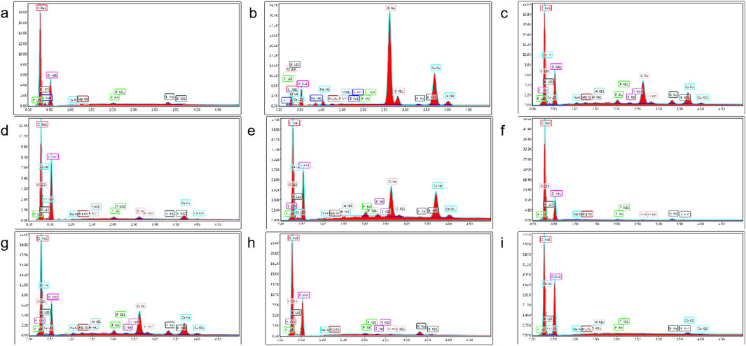 Nine-panel graph showing elemental composition spectra labeled from a to i. Peaks indicate elements such as carbon, oxygen, calcium, and potassium. Each panel displays variations in elemental intensity and distribution across different samples or conditions. The x-axis represents the energy level, and the y-axis shows intensity.