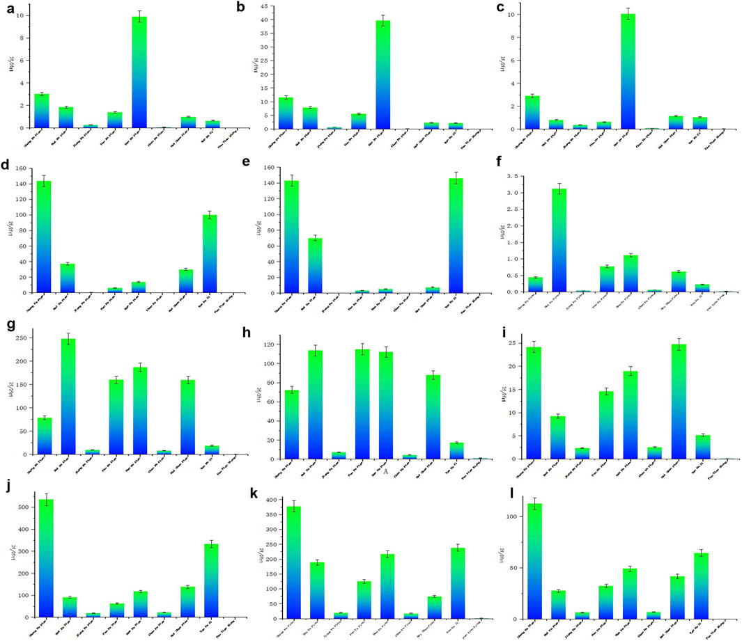 Twelve bar graphs labeled a to l display different values of ionic concentrations (mg/kg) for various elements such as Potassium (K), Magnesium (Mg), Calcium (Ca), Sodium (Na), Sulfur (S), and Chlorine (Cl) across samples labeled Neb-L, Neb-S, IBC-L, IBC-S. Each graph highlights variations in concentrations among these elements, with noticeable peaks, such as the high levels of Magnesium in graph a. Error bars indicate variability in the data.