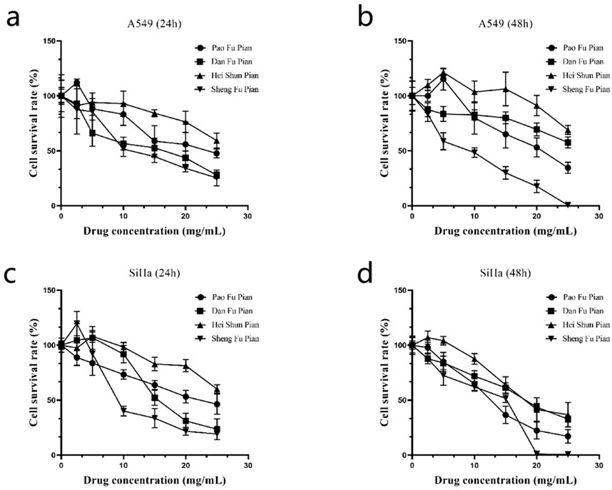Graphs illustrating the effect of four herbal treatments—Pao Fu Pian, Dan Fu Pian, Hei Shun Pian, and Sheng Fu Pian—on cell survival rates at different drug concentrations over 24 and 48 hours for A549 and SiHa cell lines. As drug concentration increases, cell survival rates generally decrease across all treatments, with variations in effectiveness over time and between treatments.