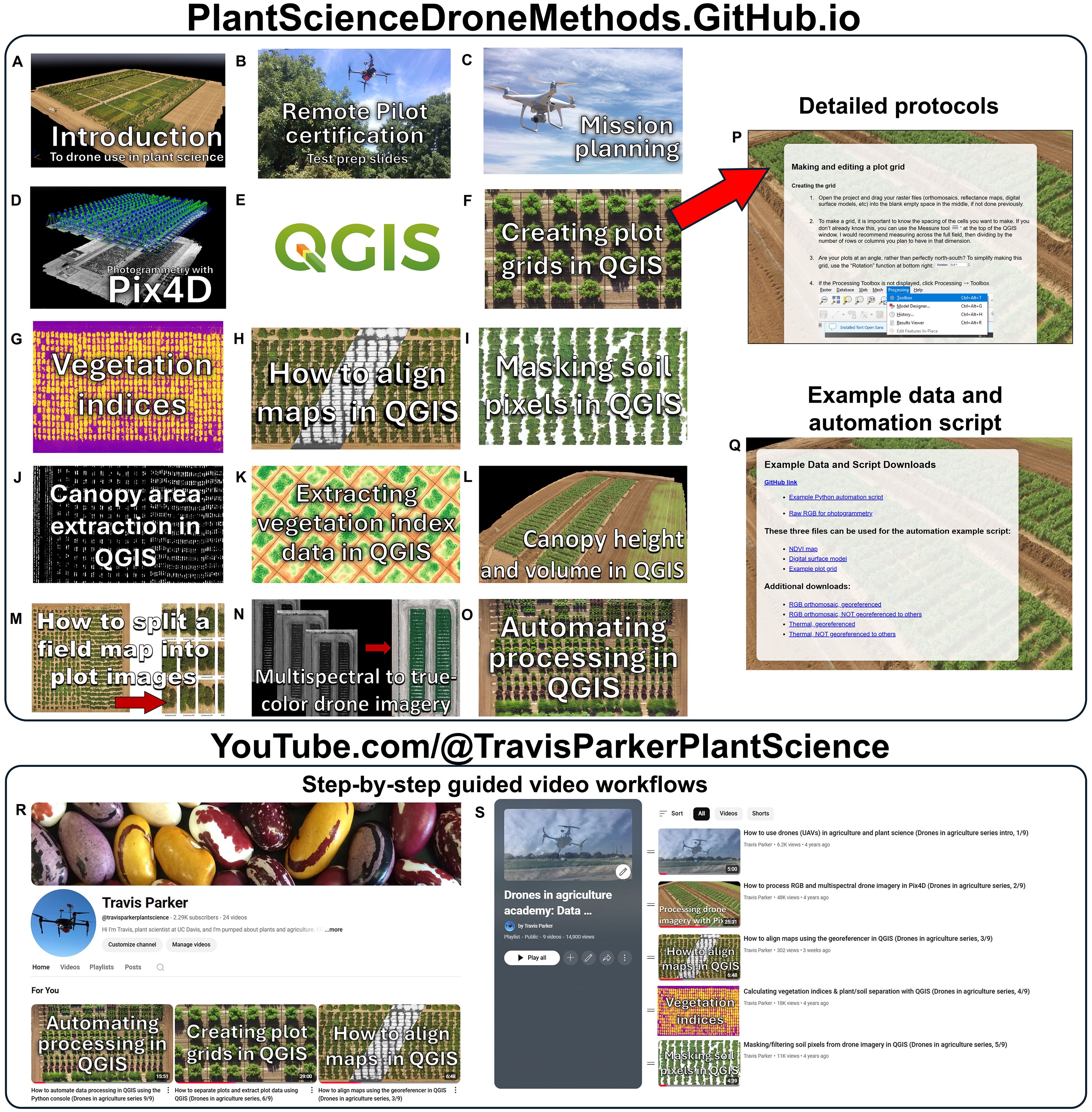 A collage displays resources for plant science drone methods with sections labeled A to S. Topics include drone use, photogrammetry, QGIS tools like plot grids, canopy extraction, and vegetation indices. Detailed protocols and example automation scripts are highlighted. The banner promotes YouTube channel “Travis Parker Plant Science” for video tutorials.
