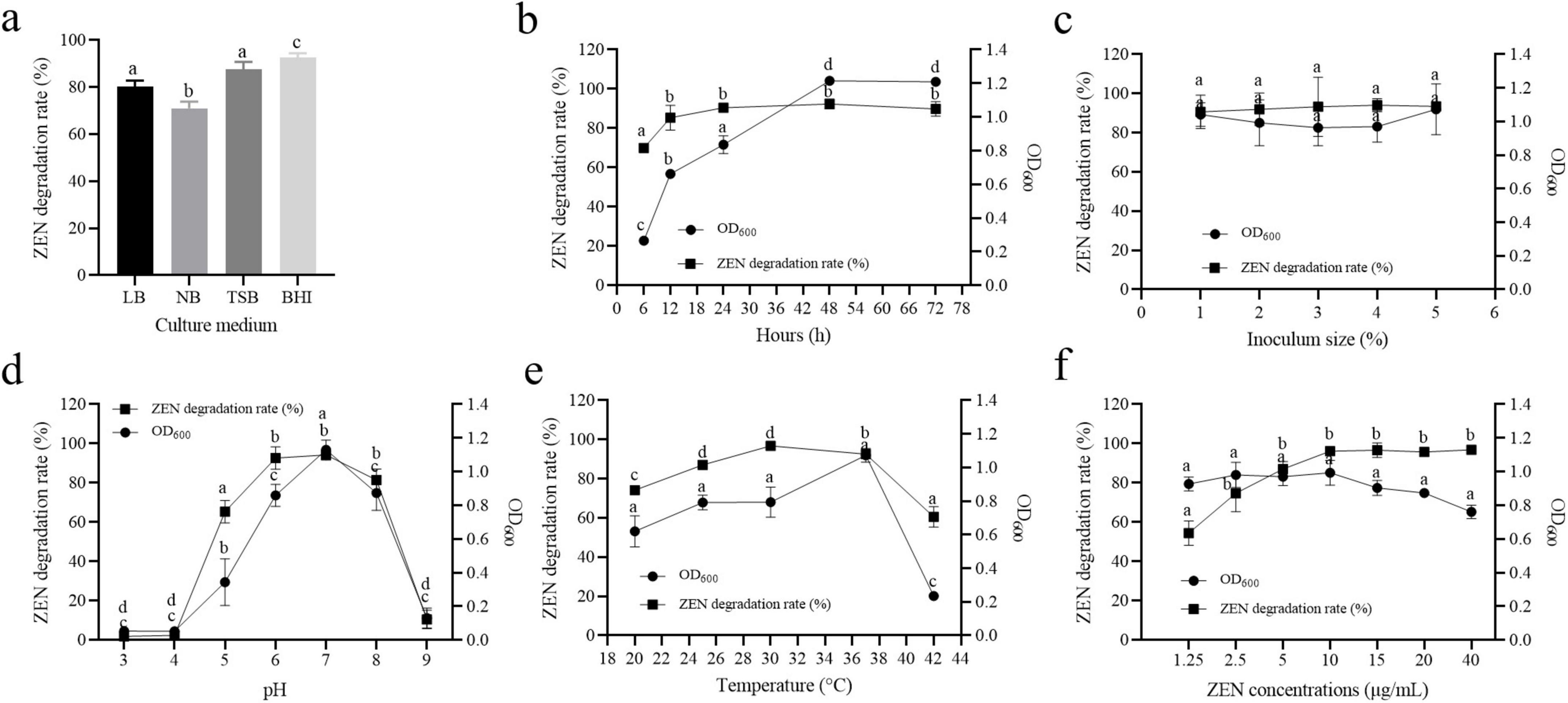 Six graphs compare the ZEN degradation rate under various conditions. (a) Bar chart shows degradation rate in four culture media: LB, NB, TSB, and BHI. (b) Line graph presents degradation over time up to 72 hours. (c) Shows degradation as a function of inoculum size up to 6%. (d) Line graph depicts degradation across pH values from 3 to 9. (e) Shows degradation over temperatures from 18°C to 42°C. (f) Illustrates degradation at ZEN concentrations from 1.25 to 40 µg/mL. Each graph indicates changes in OD600 alongside degradation rates.