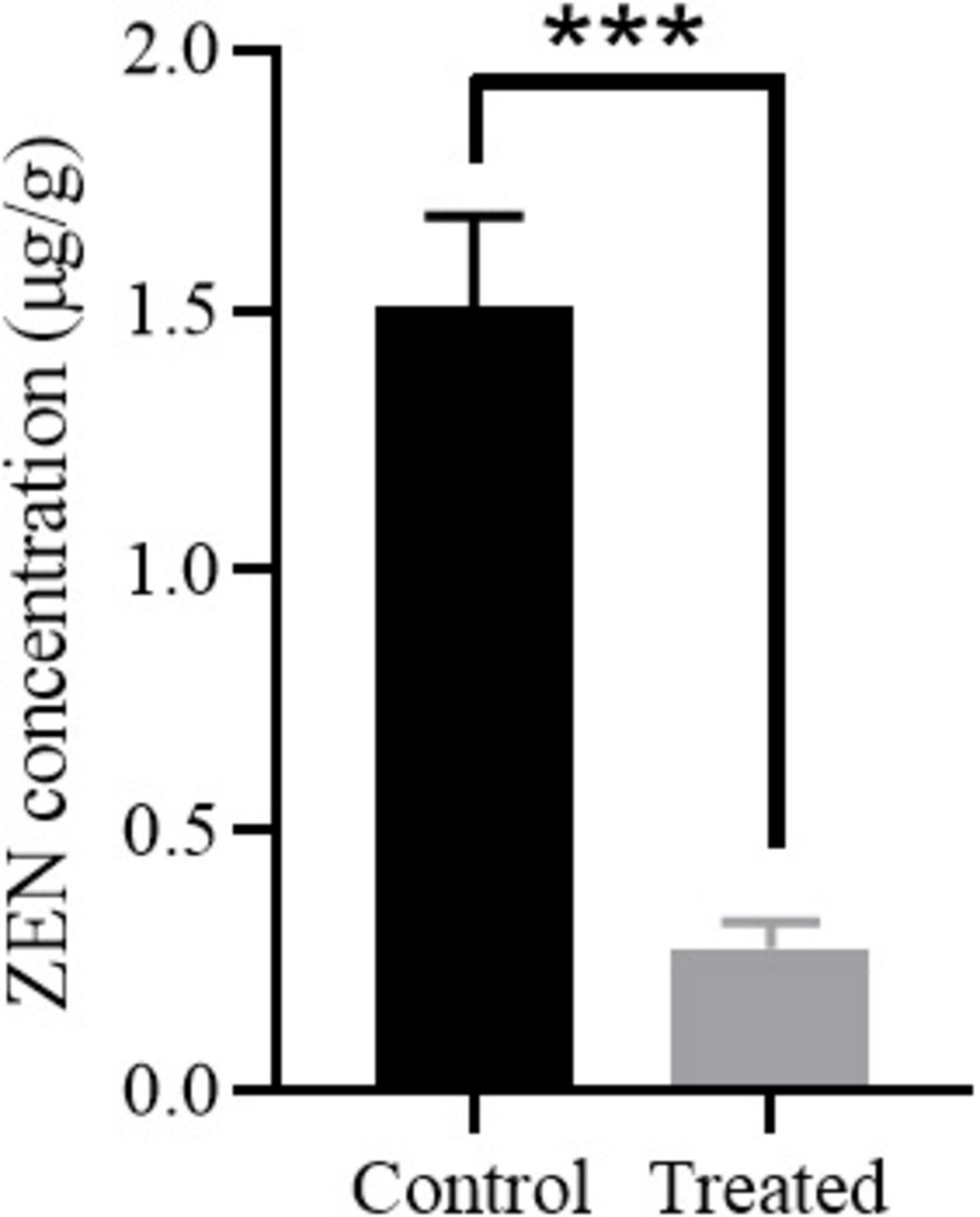 Bar chart showing ZEN concentration in micrograms per gram for two groups: Control and Treated. The Control group has a higher concentration at approximately 1.7 micrograms per gram, while Treated is around 0.3 micrograms per gram. Asterisks indicate a statistically significant difference.