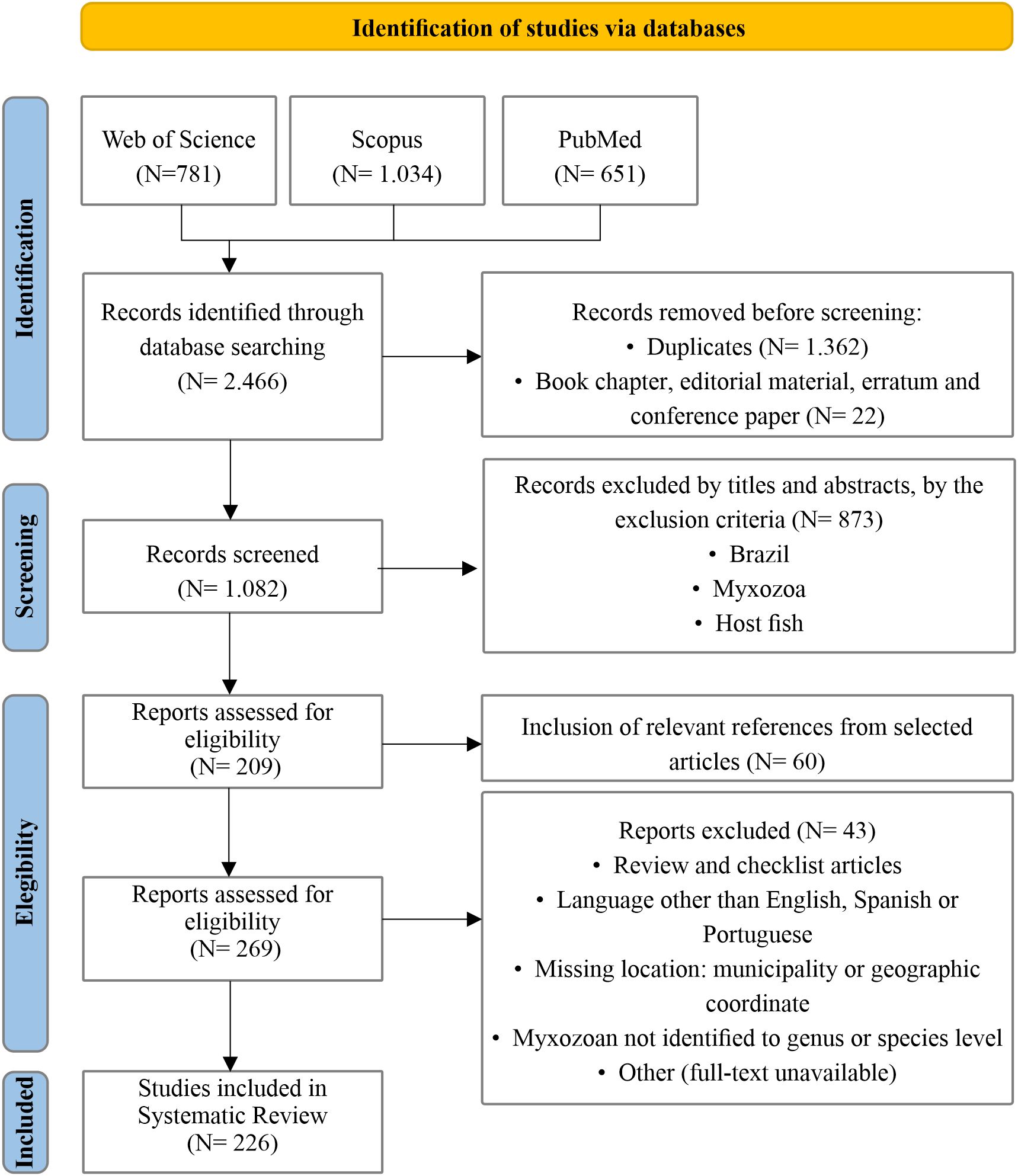 Flowchart titled “Identification of studies via databases.” It shows four phases: Identification, Screening, Eligibility, and Included. In Identification, Web of Science (781), Scopus (1,034), and PubMed (651) yield 2,466 records. Screening removes 1,384 records, leaving 1,082. Eligibility assesses 209 reports; 269 after adding 60 references. Final inclusion has 226 studies. Exclusions include duplicates, non-relevant locations, Myxozoa, and other criteria.